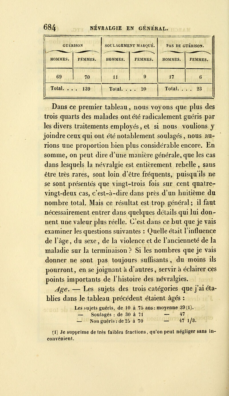 HOMMES. FEMMES 69 70 SOULAGEMENT MARQUE. HOMMES. FEMMES. 11 9 PAS DE GUEHiSON. HOMMES. FEMMES. 17 6 Total. ... 139 Total. ... 20 Total. . 23 Dans ce premier tableau, nous voyons que plus des trois quarts des malades ont été radicalement guéris par les divers traitements employés, et si nous voulions y joindre ceux qui ont été notablement soulagés, nous au- rions une proportion bien plus considérable encore. En somme, on peut dire d'une manière générale, que les cas dans lesquels la névralgie est entièrement rebelle , sans être très rares, sont loin d'être fréquents, puisqu'ils ne se sont présentés que vingt-trois fois sur cent quatre- vingt-deux cas, c'est-à-dire dans près d'un huitième du nombre total. Mais ce résultat est trop général ; il faut nécessairement entrer dans quelques détails qui lui don- nent une valeur plus réelle. C'est dans ce but que je vais examiner les questions suivantes : Quelle était l'influence de l'âge, du sexe, de la violence et de l'ancienneté de la maladie sur la terminaison ? Si les nombres que je vais donner ne sont pas toujours suffisants, du moins ils pourront, en se joignant à d'autres, servir à éclairer ces points importants de l'histoire des névralgies. Age. — Les sujets des trois catégories que j'ai éta- blies dans le tableau précédent étaient âgés : Les sujets guéris, de 10 à 75 ans: moyenne 39(1). — Soulagés : de 30 à 71 — 47 — Non guéris: de 25 à 70 — 47 1/3. ^1) Je supprime de très faibles fractions, qu'on peut négliger sans in- convénient.