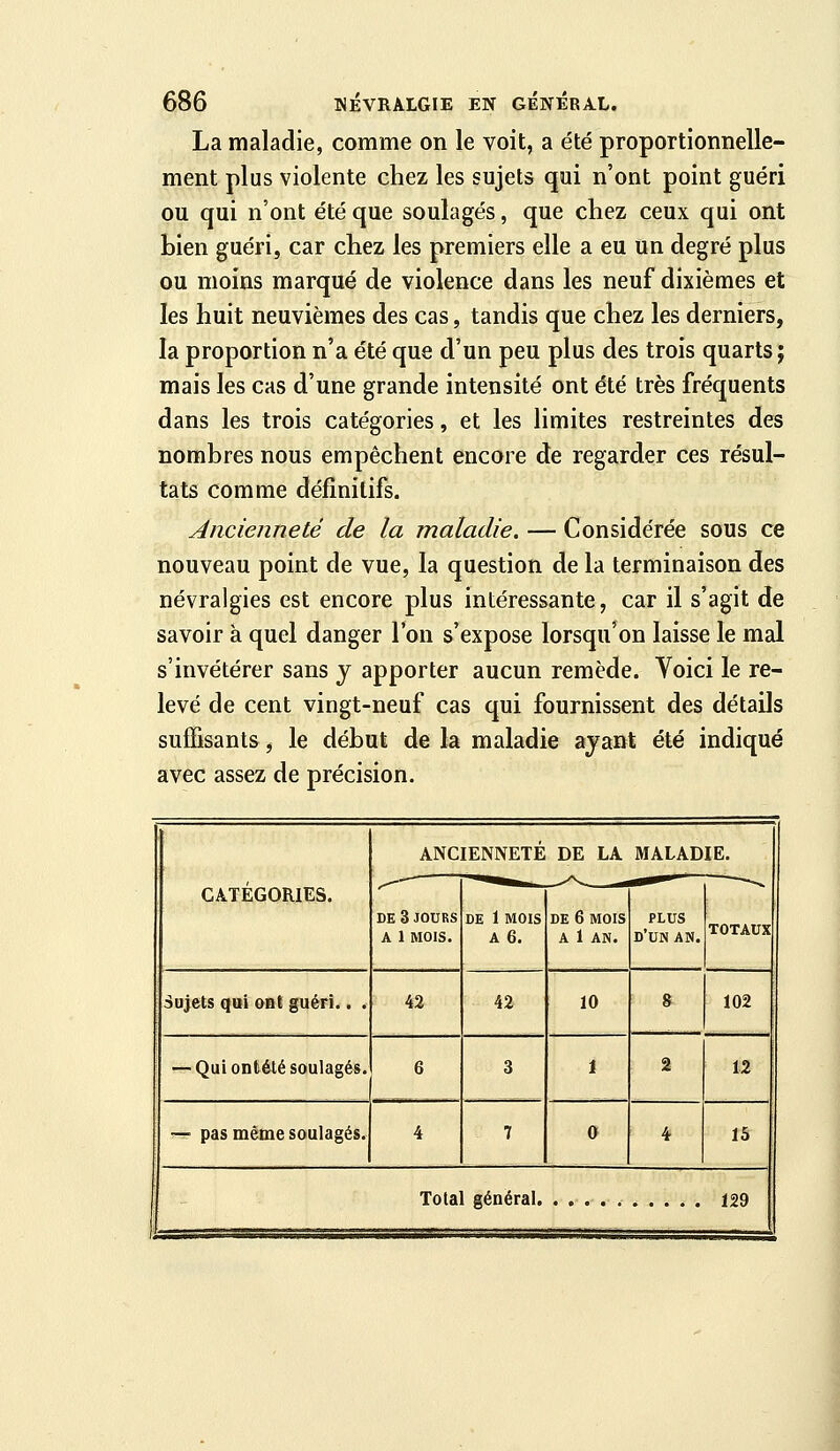 La maladie, comme on le voit, a été proportionnelle- ment plus violente chez les sujets qui n'ont point guéri ou qui n'ont été que soulagés, que chez ceux qui ont bien guéri, car chez les premiers elle a eu un degré plus ou moins marqué de violence dans les neuf dixièmes et les huit neuvièmes des cas, tandis que chez les derniers, la proportion n'a été que d'un peu plus des trois quarts; mais les cas d'une grande intensité ont été très fréquents dans les trois catégories, et les limites restreintes des nombres nous empêchent encore de regarder ces résul- tats comme définitifs. Ancienneté de la maladie. — Considérée sous ce nouveau point de vue, la question de la terminaison des névralgies est encore plus intéressante, car il s'agit de savoir à quel danger l'on s'expose lorsqu'on laisse le mal s'invétérer sans j apporter aucun remède. Yoici le re- levé de cent vingt-neuf cas qui fournissent des détails suffisants, le début de la maladie ayant été indiqué avec assez de précision. CATÉGORIES. ANCIENNETÉ DE LA MALADIE. DE 3 JOURS A 1 MOIS. DE 1 MOIS A 6. DE 6 MOIS A 1 AN. PLUS d'un an. TOTAUX Sujets qoi ont guéri.. . 42 42 10 8 102 — Qui ontété soulagés. 6 3 1 2 ■ 12 \ -r pas même soulagés. 4 7 0 4 15 Total général 129