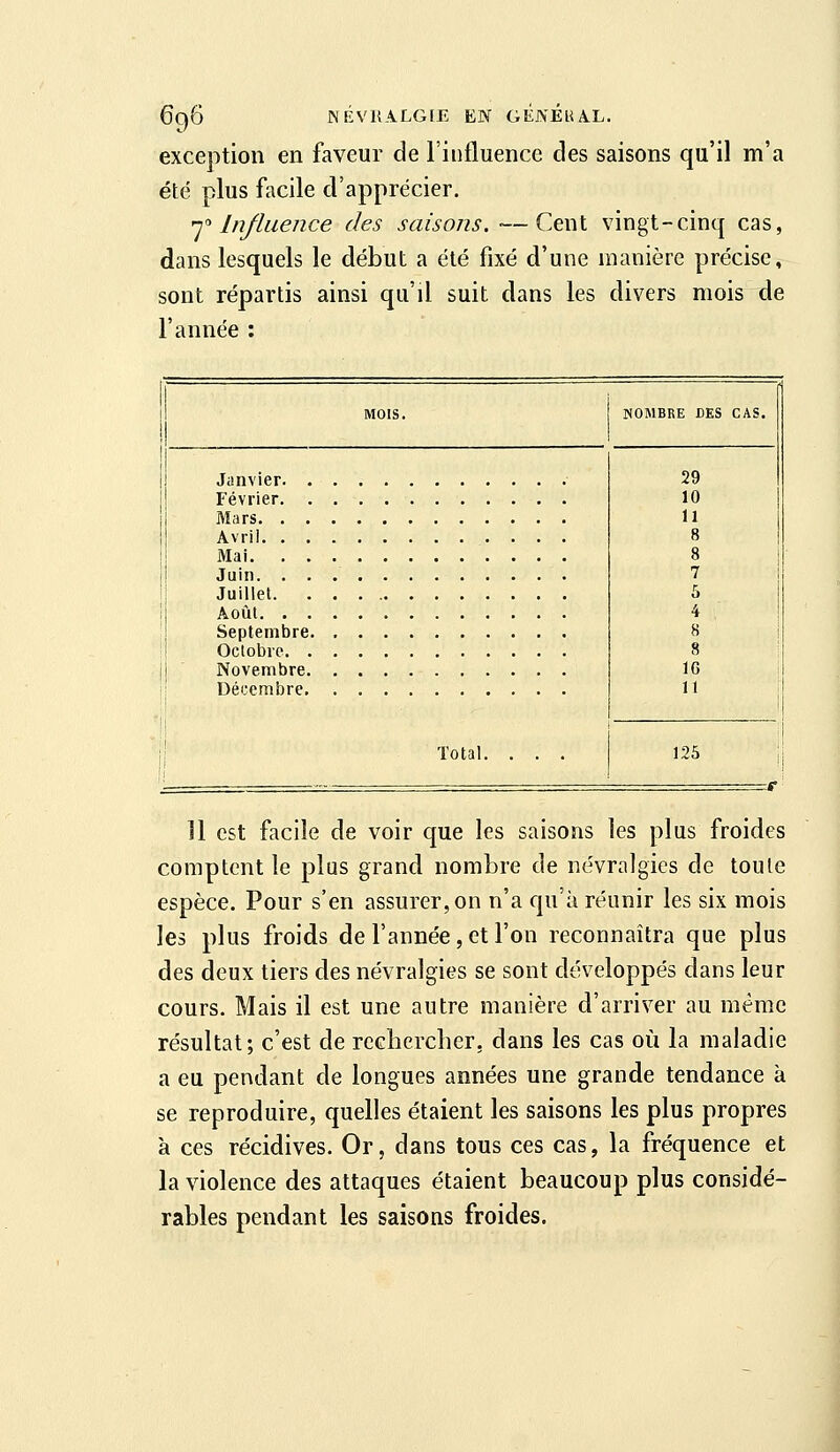 exception en faveur de l'influence des saisons qu'il m'a été plus facile d'apprécier. n'' Influence des saisons. —Cent vingt-cinq cas, dans lesquels le début a été fixé d'une manière précise, sont répartis ainsi qu'il suit dans les divers mois de l'année : MOIS. NOMBRE DES CAS. Janvier 29 10 11 8 8 7 6 4 8 i 8 i IG 1 11 i 1 Févi'icr Mars Avril Mai Juillet Août Septembre. Octobre Novembre Décembre Total. . . . j 125 1 11 est facile de voir que les saisons les plus froides comptent le plus grand nombre de névralgies de toute espèce. Pour s'en assurer, on n'a qu'à réunir les six mois les plus froids de l'année, et l'on reconnaîtra que plus des deux tiers des névralgies se sont développés dans leur cours. Mais il est une autre manière d'arriver au même résultat; c'est de recbercber, dans les cas où la maladie a eu pendant de longues années une grande tendance à se reproduire, quelles étaient les saisons les plus propres à ces récidives. Or, dans tous ces cas, la fréquence et la violence des attaques étaient beaucoup plus considé- rables pendant les saisons froides.