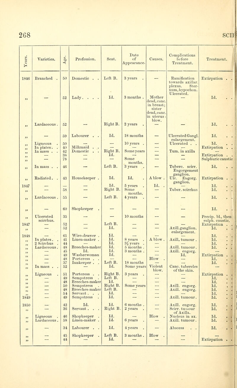 Date Comphcations s Varieties. M Profession. Seat. of Causes. before Treatment. tS < Appearance. Treatment. 1846 Branched . 50 Domestic . . Left B. 3 years - Eamification towards axillar. plexus. Ster- num, hypochon. Ulcerated. Extirpation . . Id. .J 52 Lady.... Id. 3 months . Mother ' dead, cane. in breast; sister dead,cano. in uterus : blow.  Lardaceous . 52 — Eights. 2 years — — Id. . . >. - 59 Labourer . . Id. 18 months - Ulcerated Gangl. enlargement. Id. . . Ligneous 50 — — 10 years . — Ulcerated . . Id. . . jj' 111 plates. . 40 Milkmaid . . — — — ^- Extirpation . . In mass . . 42 Domestic . . Eight B. Some years — Tum. in aiUla — — 38 — Id. — — — Extirpation . .  — 78 — — Some months. — — Sulphuric caustic ,  In mass . . 46 ~ Left B. 3 years  Tuberc. scirr. Engorgement ganglion. Id. . .  Radiated. . 43 Housekeeper . Id. Id. A blow . Ulc. Engorg. ganglion. Extirpation . . 1847 — — Id. 5 years Id. . — Id. . . — 58 — Eight B. Some months. — Tuber, scirrhus Id. . .  Lardaceous . 55 — Left B. 4 years — — Id. . ..^ „ — 60 Shopkeeper - — — — Id. . . Ulcerated 35 _ — 10 months _ Precip. bl., then soirrlius. sulph. caustic. 1847 — 52 — Left B. — — — Extirpation . . „ Id. . . f „ — 52 — Id. — — Axill.ganglion. enlargement. 1848 — 61 Wire-drawer . Id. — — — Id. . . In plates. . 41 Linen-maker . Id. 8 years A blow . Axill. tumour . Id. . . 2 Scirrhus . 44 — Id. 3i years . — .— Id. . . Lardaceous. 48 Breeches-maker Id. 5 months . — Axill. tumour. Id. . . _ 43 Id. Id. 3 months . — Axill. engorg. — — 49 Washerwoman Id. — — Id. Extirpation . . — 48 Porteress . . .— — Blow . — Id. . . 37 Innkeeper . . LeftB. 18 months — _ Id. . . » In mass . . 52 — Id. Some years Violent blow. Cane, tubercles of the skin. — jj Ligneous 51 Porteress . . Eight B. 3 years — — Extirpation . . — 49 Sempstress Left B. — — — Id. . . 48 Breeches-maker Id. — — Id. . . j — 50 Sempstress Eight B. Some years — AxlE. engorg. Id. . . — 48 Breeches-maker Left B. — — Axill. engorg. Id. . . — 54 Servant . . . Id. — — — Id. . . 1849 — 49 Sempstress Id. — — Axill. tumour. Id. . . I 1830 _ 42 Id. Id. 6 months . Axill. engorg. Id. . . \ — 36 Servant , . . Eight B. 2 years — Scirr. tumour Id. . i^^ of Axilla. jj Ligneous 46 Shopkeeper . Id. — Blow . Nucleus in as. Id. . .' .. Lardaceous. 58 Linen-maker . Id. 6 years — Axill. tumour. Id. . .! I „ — 34 Labourer . . Id. 4 years - Abscess . . Id. . .'l 45 Shopkeeper . Left B. 3 months . Blow .  ~~ 44 Id. — — Extirpation . .