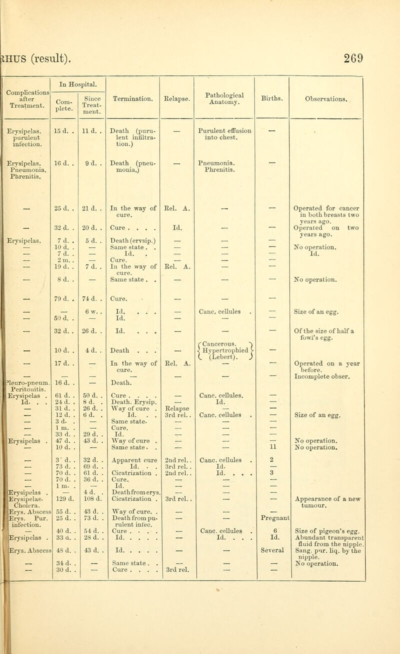 In Hospital. Com- plete. Erysipelas Erysipelas. Cholera. Erys. Abscess Erys. Pur. infection. Erys. Abscess 15 d. . 16 d. 25 d. . 32 d. . 7d. . 10 d. . 7d. . 2 m.. 19 d. . 8d. . 79 d. . 50 d. . 32 d. . 10 d. . 17 d. . 16 d. . 61 d. . 24, d. . 31 d. . 12 d. . 3d. . 1 m. . 33 d. . 47 d. . 10 d. . 3-d. . 73 d. . 70 d. . 70 d. . Im. . 129 d. 55 d. . 25 d. . 40 d. . 33 a. . 34 d. 30 d. Since Treat- ment. 9d. 20 d. 5d. 7d. 74 d. 6 w. 26 d. 4d. 50 d. 8d. 26 d. 6d. 29 d. 43 d. 32 d. . 69 d. , 61 d. . 36 d. , 4d. . 108 d. 43 d. 73 d. 54 d. 28 d. 43 d. Termination. Death (puru- lent inlUtra- tion.) Death (pneu- monia.) In the way of cure. Cure .... Death (ervsip.) Same state . . Id. . Cure. In the way of cure. Same state . . Cure. Id. Id. Id. Death . . . In the way of cure. Death. Cure .... Death. Erysip. Way of cure . Id. . . Same state. Cure. Id. AVay of cure . Same state. . Apparent cure Id. . . Cicatrization . Cure. Id. Death from erys. Cicatrization . Way of cure Death from pu- rulent infec. Cure . . . Id. . . . Relapse. Eel. A. Id. Id. Same state . Cure . . . Eel. A. Eelapse 3rd rel.. 2nd rel. 3rd rel. 2nd rel. 3rd rel. Pathological Anatomy. 3rd rel. Purulent effusion into chest. Pneumonia, Phrenitis. Cane, cellules (Cancerous. ^ < Hypertrophied > (. (Lebert). ) Cane, cellules. Id. Cane, cellules Cane, cellules Id. Id. . . Cane, cellules Id. . . Biiths. Observations. Pregnant 6 Id. Several Operated for cancer in both breasts two years ago. Operated on two years ago. No operation. Id. No operation. Size of an egg. Of the size of half a fowl's egg. Operated on a year before. Incomplete obser. Size of an egg. No operation. No operation. Appearance of a new tumour. Size of pigeon's egg. Abundant transparent fluid from the nipple. Sang. pur. liq. by the nipple. No operation.