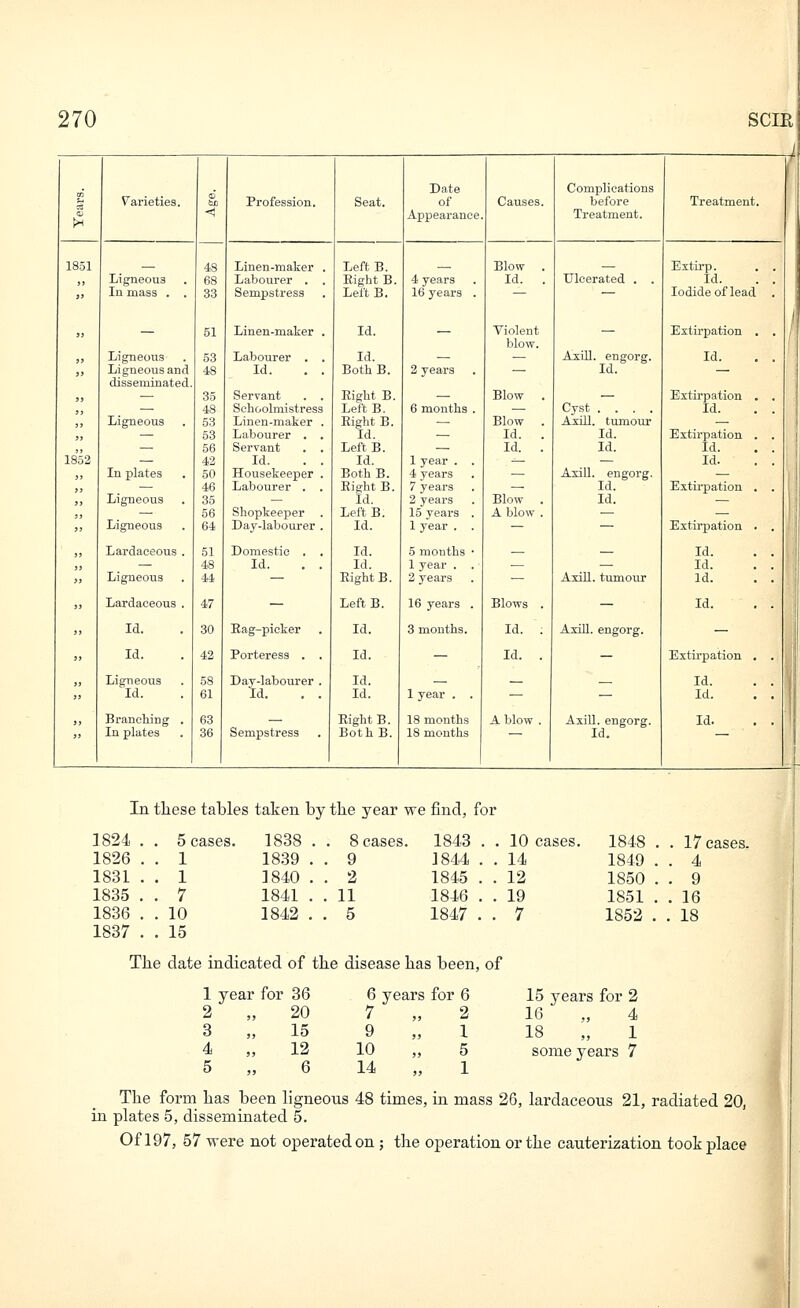 Date Complications f 1 ■^ Varieties. Profession. Seat. of Causes. before Treatment. (S <) Appearance Treatment. 1851 48 Linen-maker , Left B. Blow . Extii-p. . . jj Ligneous 68 Labourer . . Eight B. 4 years Id. . Ulcerated . . Id. . .  lu mass . . 33 Sempstress Left B. 16 years . — — Iodide of lead . „ — 51 Linen-maker . Id. — Violent blow. - i Extirpation , . j Ligneous 53 Labourer . . Id. AiUl. engorg. Id. . . „ Ligneous and 48 Id. . . Both B. 2 years — Id. — 1 disseminated. jj .—. 35 Servant . . Right B. Blow . — Extirpation . . jj — 48 Schoolmistress Left B. 6 months . — Cyst .... Id. . . 1 jj Ligneous 53 Linen-maker . Eight B. ,— Blow . AxilJ. tiimour —. „ — 53 Labourer . . Id. — Id. . Id. Extirpation . . ' „ — 56 Servant . . Left B. — Id. . Id. Id. . . :: 1852 — 42 Id. . . Id. 1 year . . _ — Id. . . M J, In plates 50 Housekeeper . Both B. 4 years .— Axill. engorg. — ,, — 46 Labourer . . Eight B. 7 years — Id. Extii-pation . . ,, Ligneous 35 — Id. 2 j'ears Blow . Id. .— ,, — 56 Shopkeeper . Left B. 15 years . A blow . — —  Ligneous 64 Day-labourer . Id. 1 year . . — — Extirpation . . „ Lardaoeous . 51 Domestic . . Id. 5 months ■ Id. . . ' jj —. 48 Id. . . Id. 1 year . . ,— — Id. . . » Ligneous 44 — Eight B. 2 years — Axill. tumour Id. . . » Lardaceous . 47 - Left B. 16 years . Blows . - Id. . . » Id. 30 Kag-picker Id. 3 months. Id. . AxiU. engorg. — „ Id. 42 Porteress . . Id. - Id. . - Extirpation . . h J, Ligneous 58 Day-labourer . Id. Id. . . 1 » Id. 61 Id. . . Id. 1 year . . — — Id. . . 1 j^ Brandling . 63 Eights. 18 months A blow . Axill. engorg. Id. . . '  In plates 36 Sempstress BothB. 18 months Id. - In these tables taken by the year we find, for 1824 . . 5 cases. 1838 . . 8 cases. 1843 10 cases. 1848 . . 17 1826 . . 1 1839 . . 9 1844 14 1849 . . 4 1831 . . 1 1840 . . 2 1845 12 1850 . . 9 1835 . . 7 1841 . 11 1846 19 1851 , . 16 1836 . . 10 1842 . 5 1847 7 1852 . . 18 1837 . . 15 The date indicated of the disease has been, of 1 year for 36 6 years for 6 15 years for 2 2 „ 20 7 „ 2 16  4 3 „ 15 9 „ I 18 1 4 „ 12 10 „ 5 some years 7 5 „ 6 14 „ 1 17 cases. The form has been ligneous 48 times, in mass 26, lardaceous 21, radiated 20, in plates 5, disseminated 5. Of 197, 57 were not operated on ; the operation or the cauterization took place I