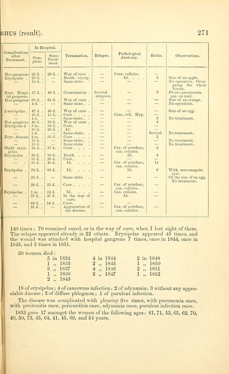 Complications after Treatment. In Hospital. Termination. Eelapse. Pathological Anatomy. Births. Observations. Com- plete. Since Treat- ment. Hos.gangrene 22 d. . 20 d. . Way of cure . _ Cane, cellules. _ Erysipelas . 20 d. . — Death, erysip. — Id. . . . 5 Size of an apple. — 15 d. . — Same state . • ~ ~ No operation. Occu- pying the whole bosom. Erys. Hospi- 57 d. . 49 d. . Cicatrization . Several — 3 Pleuro-pneumonia. tal gangrene. relapses. pas. en med. Hos.gangrene 69 d. . Bid. . Way of cure . — — — Size of an orange. — 4d. . — Same state , . — — — No operation. 2 erysipelas . 47 d. . 49 d. . Way of cure . — _ _ Size of an egg. 43 d. . lid. . Cure .... — Cane. ceU. Hyp. .— ■—■ 4d. . — Same state . . — — 2 No treatment. Hos.gangrene 42 d. . 29 d. . Way of cure . — — 4 Erysipelas 2 3 m. . 84 d. . Cure. — — — 35 d. . 29 d. . Id. — .— — 5d. . Same state. . — — Several No treatment. Erys. Abscess 2 m. . 55 d. . Cure .... — — 2 — 10 d. . — Same state. . — — — No treatment. 13 d. . — Same state — — — No treatment. Slight erysi- 23 d. . 17 d. . Cure .... — Car. of scirrhus; 2 pelas. can. cellules. Erysipelas . 36 d. . 30 d. . Death . . . — Id. 4 35 d. . 29 d. . Cure. — — —- — old. . 45 d. . Id. ... — Car. of scirrhus; can. cellules. 14 Erysipelas . 76 d. . 66 d. . Id. ... — Id. 6 With sero-sanguin. cyst. Of the size of an egg. 25 d. . Same state _ _ _ No treatment. ^ — 29 d. . 25 d. . Cure .... — Car. of scirrhus; can. cellules. — Erysipelas . Im. . 24 d. . Id. ... — Can. cellules. — — 57 d. . 47 d. . In the way of cure. Id. — — 69 d. . 54 d. . Cure. — — 21 d. . Aggravation of the disease. Car. of scirrhus; can. cellules. 140 times ; 70 remained cured, or in the vray of cure, wlien I lost sight of them. The relapse appeared already in 22 others. Erysipelas appeared 45 times, and the wound was attacked with hospital gangrene 7 times, once in 1844, once in 1845, and 5 times in 1851. 30 women died: 5 in 1824 4 in 1844 2 in 1848 1 „ 1835 2 „ 1845 1 „ 1850 3 „ 1837 4 „ 1846 2 „ 1851 1 „ 1838 2 „ 1847 1 „ 1852 2 „ 1843 18 of erysipelas ; 4of cancerous infection; 2 of adynamia; 3 without any appre- ciable disease ; 2 of diffuse phlegmon ; 1 of purulent infection. The disease was complicated with pleurisy five times, with pneumonia once, 'with peritonitis once, pericarditis once, adynamia once, purulent infection once. 1853 gave 17 amongst the women of the following ages: 61, 71, 53, 65, 62, 70, '40, 50, 73, 45, 64, 41, 45, 69, and 54 years.