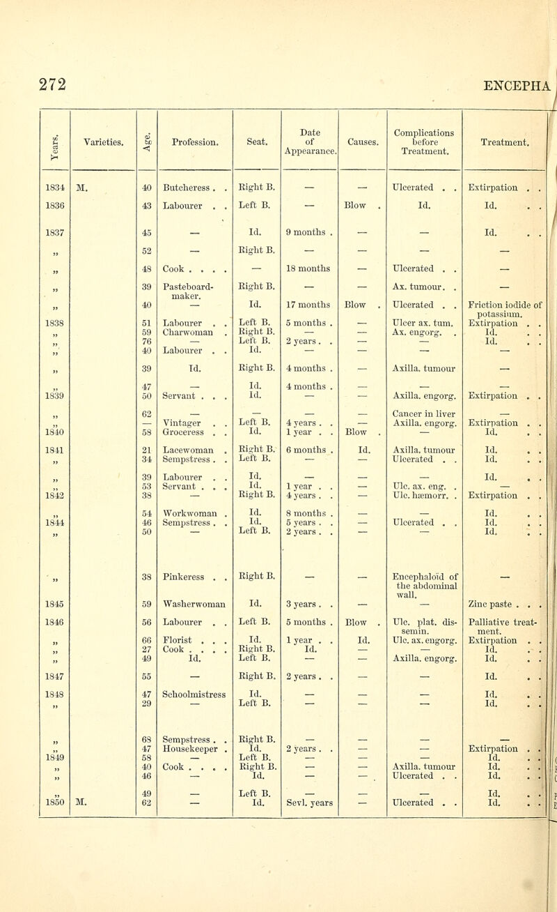 Varieties. S) Profession. Seat. Date of Appearance. Causes. Complications before Treatment. Treatment. 1834 M. 40 Butoheress , . Right B. — — Ulcerated . . Extirpation . . 1836 43 Labourer . . Left B. — Blow . Id. u. . . I 1837 45 _ Id. 9 months . — — u. ../ „ 52 — Eight B. — - — „ 48 Cook .... - 18 months - Ulcerated . . — 1838 39 40 51 59 76 40 Pasteboard- maker. Labourer , . Charwoman . Labourer . . Eight B. Id. Left B. Eight B. Left B. Id. 17 months 5 months . 2 years. . Blow . Ax. tumour. . Ulcerated . . Ulcer ax. tum. Ax. engorg. Friction iodide of potassium. 1 Extirpation . . Id. . . Id. . . „ 39 Id. Right B. 4 months . — Axilla, tumour — 1839 47 50 Servant . . . Id. Id. 4 months . — Axilla, engorg. Extirpation . . 1840 62 58 Vintager . . Groceress . . Left B. Id. 4 years . . 1 year . . Blow . Cancer in liver Axilla, engorg. Extirpation . . Id. . . 1841 21 34 Lacewoman . Sempstress . . Risht B. Left B. 6 months . Id. Axilla, tumour Ulcerated . . Id. . . 1 Id. . . 1842 39 53 38 Labourer . . Servant . . . Id. Id. Right B. 1 year . . 4 years . . — Ulc. ax. eng. . Ulc. hsemorr. . Id. . . Extirpation . . ;, 1844 54 46 50 Workwoman . Sempstress . . Id. Id. Left B. 8 months . 5 years . . 2 years . . - Ulcerated . . Id. , . Id. . . ii Id. . . j 1845 38 59 Pinkeress . . Washerwoman Right B. Id. 3 years . . - Encephaloid of the abdomiual wall. Zinc paste ... 1846 56 66 27 49 Labourer . . Florist . . . Cook .... Id. Left B. Id. Right B. Left B. 5 months . 1 year . . Id. Blow . Id. Ulc. plat, dis- semin. Ulc. ax. engorg. Axilla, engorg. Palliative treat- ' ment. Extirpation . . Id. . . Id. . . 1847 55 - Eight B. 2 years . . - Id. . . 1318 47 29 Schoolmistress Id. Left B. - — — Id. . . Id. . . 1849 63 47 58 40 46 Sempstress . . Housekeeper . Cook .... Eight B. Id. Left B. Right B. Id. 2 years . . — Axilla, tumour Ulcerated . . Extirpation , . Id. . . ( Id. . . Id. . . L 1850 M. 49 62 - Left B. Id. Sevl. years - Ulcerated . . Id. . . p Id. . . I