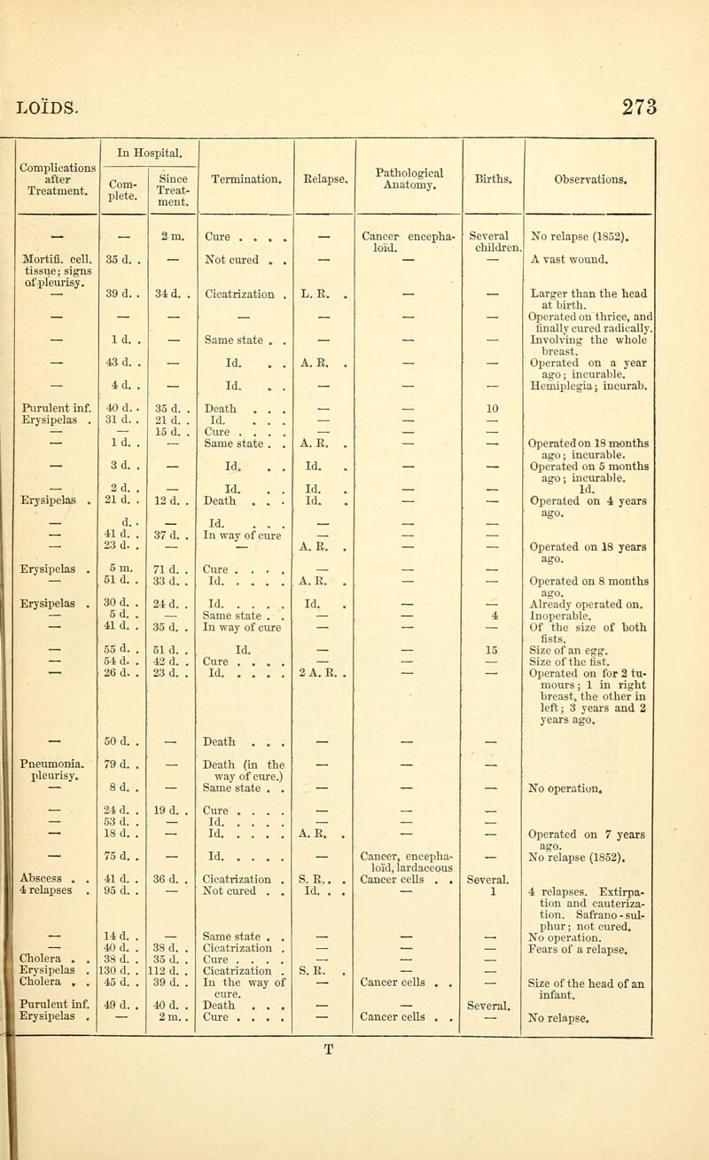 Complications after Treatment. In Hospital. Termination. Eelapse. Pathological Anatomy. Births. Observations. Com- plete. Since Treat- ment. - - 2 m. Cure .... - Cancer encepha- loid. Several children. No relapse (1852). Mortifi. cell. 35 d. . — Not cured . . — — A vast wound. tissue; signs of pleurisy. 39 d. . 34 d. . Cicatrization . L. R. . _ _ Larger than the head at birth. — — — — — — — Operated on thriec, and finally cured radically. — Id. . — Same state . . — — — Involvnig the whole breast. — 43 d. . — Id. . . A. B. . — — Operated on a year ago; incurable. — 4d. . — Id. . . — — — Hemiplegia; ineurab. Purulent inf. 40 d.. 35 d. . Death . . . 10 Erysipelas . 31 d. . 21 d. . Id. ... — — — — —• 15 d. . Ciu:e .... — — — — Id. . — Same state . . A. B. . — — Operated on 18 months ago; incurable. — 3d. . — Id. . . Id. — — Operated on 5 months ago; hicurable. — 2d. . — Id. . . Id. — — Id. Erysipelas . 21 d. . 12 d. . Death . . . Id. — — Operated on 4 years ago. — d.. — Id. ... — — — 41 d. . 37 d. . In way of cure __ — — 23 d. . — — A. R. . — — Operated on 18 years Erysipelas . 5 m. 71 d. . Cure .... _ _ _ ago. — 51 d. . 33 d. . Id A.R. . — — Operated on 8 months Erysipelas . 30 d. . 24 d. . Id Id. ago. Already operated on. — 5d. . — Same state . . — — 4 Inoperable. — 41 d. . 35 d. . In way of cure — — — Of the size of both fists. — 55 d. . 51 d. . Id. — — 15 Size of an egg. — 54 d. . 42 d. . Cure .... — — — Size of the fist. 26 d. . 23 d. . Id 2 A. R. . Operated on for 2 tu- mours ; 1 in right breast, the other in left; 3 3-ears and 2 years ago. - 50 d. . - Death . . . - - - Pneumonia. 79 d. . Death (in the pleurisy. way of cure.) — 8d. . — Same state , . — — — No operation. 24 d. . 19 d. . Cure .... _ — 53 d. . Id — 18 d. . — Id A. R. . — — Operated on 7 years — 75 d. . — Id — Cancer, encepha- loid, lardaceous - ago. No relapse (1852). Abscess . . 41 d. . 36 d. . Cicatrization . S. R.. . Cancer ceUs . . Several. 4 relapses . 95 d. . Not cured . . Id. . . 1 4 relapses. Extirpa- tion and cauteriza- tion. Safrano - sul- phur ; not cured. — 14 d. . — Same state . . — •— — No operation. — 40 d. . 38 d. . Cicatrization . — — — Fears of a relapse. Cholera . . 38 d. . 35 d. . Cure .... — — — Erysipelas . 130 d. . 112 d. . Cicatrization . S. R. . — Cholera . , 45 d. . 39 d. . In the way of cure. — Cancer cells . . — Size of the head of an infant. Purulent inf. 49 d. . 40 d. . Death . . . — — Several. Erysipelas , — 2 m.. Cure .... — Cancer ceUs . . No relapse. T