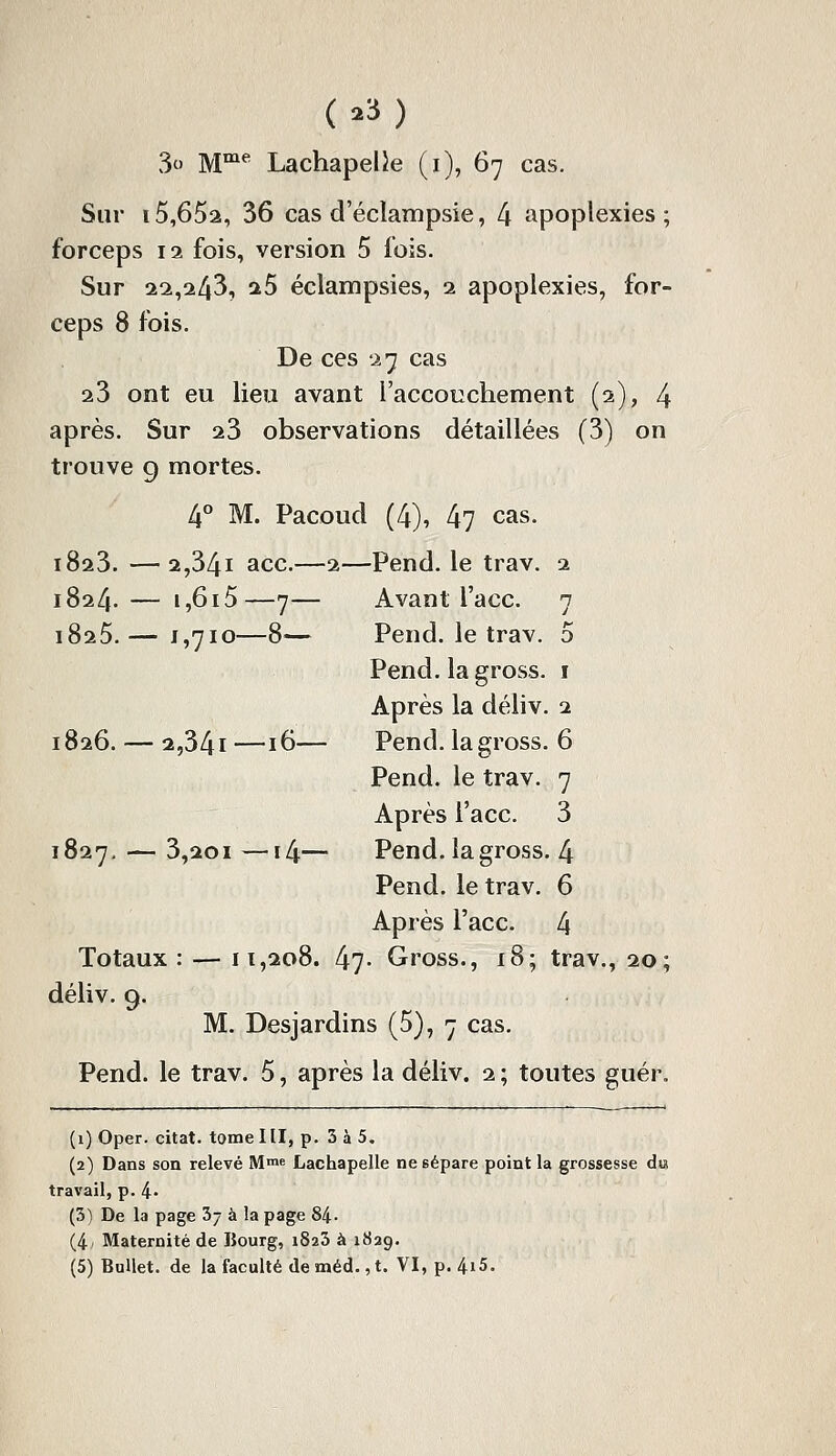 3o M'*' LachapelJe (i), 67 cas. Sur ï5,652, 36 cas d'éclampsie, 4 apoplexies; forceps 12 fois, version 5 fois. Sur 2^2,243, a5 éclampsies, oi apoplexies, for- ceps 8 fois. De ces -ij cas 23 ont eu lieu avant l'accouchement (2), 4 après. Sur aS observations détaillées (3) on trouve g mortes. 4° M. Pacoud (4), 47 cas. 1823. —2,341 ace.—2—Pend, le trav. 2 1824.— i,6i5—7— Avant l'ace. 7 1825.— 1,710—8^— Pend, le trav. 5 Pend, la gross. i Après la déliv. 2 1826. — 2,34i—16— Pend, la gross. 6 Pend, le trav. 7 Après l'ace. 3 1827. — 3,201—14— Pend, la gross. 4 Pend, le trav. 6 Après l'ace. 4 Totaux : — 11,208. 47- Gross., 18; trav., 20; déliv. 9. M. Desjardins (5), 7 cas. Pend, le trav. 5, après la déliv. 2 ; toutes guér. (1) Oper. citât, tome III, p. 3 à 5. (2) Dans son relevé M^f Lachapelle ne sépare point la grossesse du travail, p. 4» (5) De la page Z- à la page 84. (4; Maternité de Bourg, iSaS à 1829. (5) Bullet. de la faculté de méd., t. VI, p. 4i5.