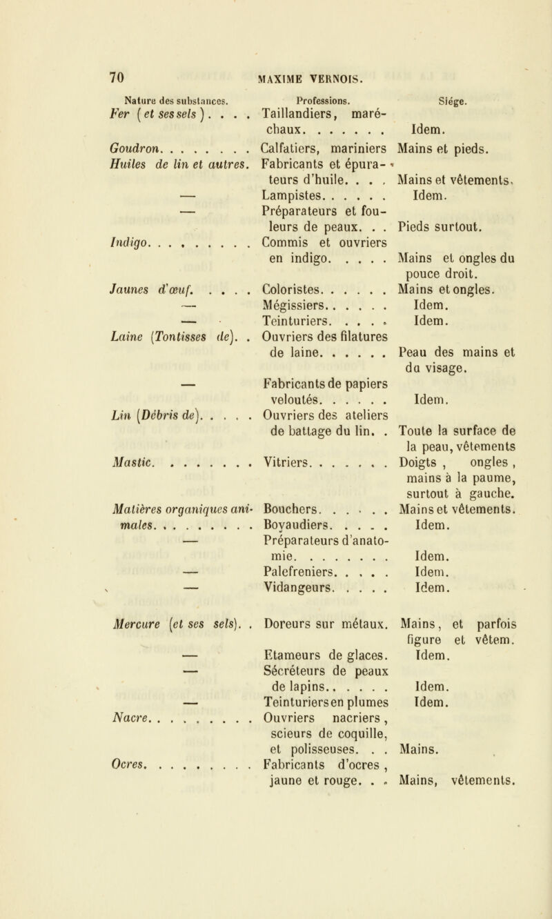 Nature des substances. Fer ( et ses sels ). . . . Goudron Huiles de lin et autres. Indigo Jaunes d'œuf, . , . . Laine [Tontisses de). . Lin [Débris de) Mastic Matières organiques ani- males Professions. Siège. Taillandiers, maré- chaux Idem. Calfatiers, mariniers Mains et pieds. Fabricants et épura- ' teurs d'huile. . . , Mains et vêtements^ Lampistes Idem. Préparateurs et fou- leurs de peaux. . . Pieds surtout. Commis et ouvriers en indigo Mains et ongles du pouce droit. Coloristes Mains et ongles. Mégissiers Idem. Teinturiers. ... * Idem. Ouvriers des filatures de laine Peau des mains et du visage. Fabricants de papiers veloutés Idem. Ouvriers des ateliers de battage du lin. . Toute la surface de la peau, vêtements Vitriers Doigts , ongles , mains à la paume, surtout à gauche. Bouchers. ..... Mains et vêtements. Boyaudiers Idem. Préparateurs d'anato- mie Idem. Palefreniers Idem. Vidangeurs Idem. Mercure [et ses sels). . Doreurs sur métaux. — Etameurs de glaces. Sécréteurs de peaux de lapins — Teinturiersen plumes Nacre Ouvriers nacriers , scieurs de coquille, et polisseuses. . . Ocres Fabricants d'ocrés , jaune et rouge. . . Mains, et parfois figure et vêtem. Idem. Idem. Idem. Mains. Mains, vêtements.