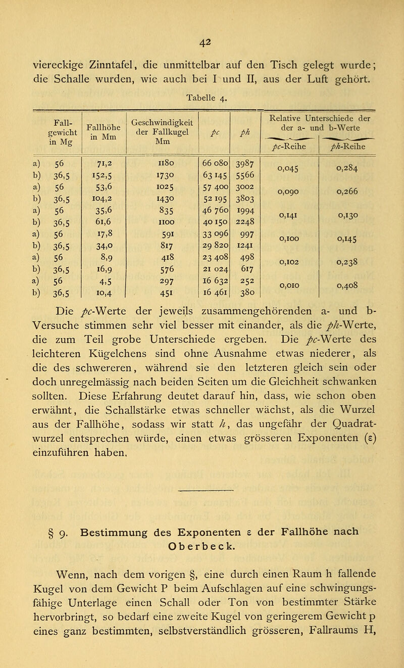 viereckige Zinntafel, die unmittelbar auf den Tisch gelegt wurde die Schalle wurden, wie auch bei I und II, aus der Luft gehört. Tabelle 4. Fall- gewicht in Mg Fallhöhe in Mm Geschwindigkeit der Fallkugel Mm pc ph Relative Unterschiede der der a- und b-Werte /f-Reihe /-£-Reihe a) 56 71,2 1180 66080 3987 0,045 0,284 b) 36,5 152,5 1730 63145 5566 a) 56 53,6 1025 57400 3002 0,090 0,266 b) 36,5 104,2 143° 52195 3803 a) 56 35,6 835 46 760 1994 0,141 0,130 b) 36,5 61,6 1100 40 150 2248 a) 56 17,8 59i 33096 997 0,100 o,i45 b) 36,5 34,o 817 29 820 1241 a) 56 8,9 418 23408 498 0,102 0,238 b) 36,5 16,9 576 21 024 617 a) 56 4,5 297 16 632 252 0,010 0,408 b) 36,5 10,4 45i l6 46I 380 Die /<:-Werte der jeweils zusammengehörenden a- und b- Versuche stimmen sehr viel besser mit einander, als die //«-Werte, die zum Teil grobe Unterschiede ergeben. Die /^-Werte des leichteren Kügelchens sind ohne Ausnahme etwas niederer, als die des schwereren, während sie den letzteren gleich sein oder doch unregelmässig nach beiden Seiten um die Gleichheit schwanken sollten. Diese Erfahrung deutet darauf hin, dass, wie schon oben erwähnt, die Schallstärke etwas schneller wächst, als die Wurzel aus der Fallhöhe, sodass wir statt h, das ungefähr der Quadrat- wurzel entsprechen würde, einen etwas grösseren Exponenten (e) einzuführen haben, § 9. Bestimmung des Exponenten £ der Fallhöhe nach Oberbeck. Wenn, nach dem vorigen §, eine durch einen Raum h fallende Kugel von dem Gewicht P beim Aufschlagen auf eine schwingungs- fähige Unterlage einen Schall oder Ton von bestimmter Stärke hervorbringt, so bedarf eine zweite Kugel von geringerem Gewicht p eines ganz bestimmten, selbstverständlich grösseren, Fallraums H,