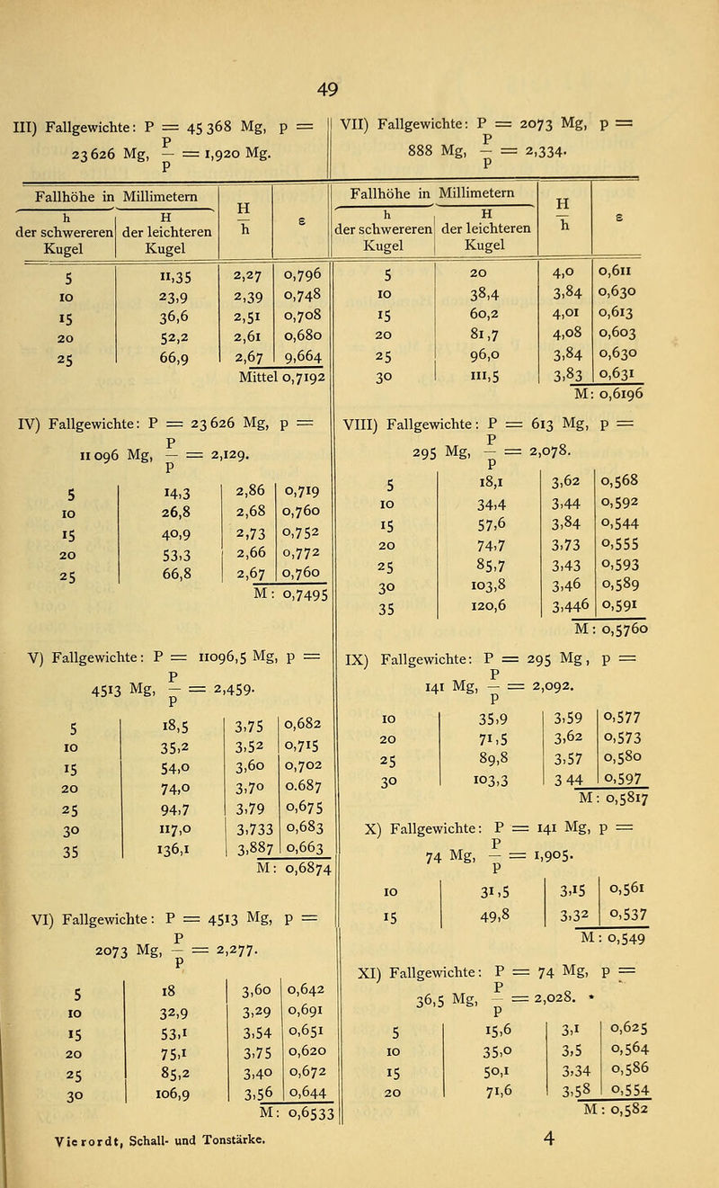 III) Fallgewichte: P = 45 368 Mg, P = VII) Fallgewichte: P = 2073 Mg, p P = P 23626 Mg, — = 1,920 Mg. 888 Mg, - = 2,334. Fallhöhe in Millimetern H h e Fallhöhe in Millimetern H h h der schwereren H der leichteren h der schwereren H der leichteren s Kugel Kugel Kugel Kugel 5 ,35 2,27 0,796 5 20 4,o 0,611 10 23,9 2,39 0,748 10 38,4 3,84 0,630 15 36,6 2,51 0,708 15 60,2 4,01 0,613 20 52,2 2,61 0,680 20 8i,7 4,08 0,603 25 66,9 2,67 9,664 25 30 96,0 111,5 3,84 3,83 0,630 Mittel 0,7192 0,631 M: 0,6196 IV) Fallgewichte: P = 23626 Mg, p = VIII) Fallgewichte: P = 613 Mg, p = P 295 Mg, — = 2,078. P 11096 Mg, — = 2,129. 5 18,1 3,62 0,568 5 H,3 2,8b 0,719 10 26,8 2,68 0,760 10 34,4 3,44 0,592 15 40,9 2,73 0,752 15 57,6 3,84 o,544 20 53,3 2,66 0,772 20 74,7 3,73 o,555 25 66,8 2,67 0,760 25 30 85,7 103,8 3,43 3,46 o,593 0,589 M: 0,74.QS 35 120,6 3,446 o,59i M: 0,5760 V) Fallgewichte: P = 11096,5 Mg, p = IX) Fallgewichte: P = 295 Mg, p = P 141 Mg, — = 2,092. 4513 Mg, — = 2,459. 5 18,5 3,75 0,682 10 35,9 3,59 o,577 10 35,2 3,52 o,7i5 20 7i,5 3,62 o,573 15 54,o 3,60 0,702 25 89,8 3,57 0,580 74,o 94,7 3,70 3,79 0.687 o,675 3° 103,3 3 44 o,597 25 M: 0,5817 30 117,0 3,733 0,683 X) Fallgewichte: P = 141 Mg, p = 35 136,1 3,887 0,663 P 74 Mg, - = 1,905. M: 0,6874 10 1 3i,5 3,15 0,561 VI) Fallgewichte: P = 4513 Mg, p = 15 1 49,8 3,32 o,537 , P M: 0,549 2073 Mg, - = 2,277. XI) Fallgewichte: P = 74 Mg, p = 5 18 3,6o 0,642 P 36,5 Mg, — = 2,028. * 10 32,9 3,29 0,691 ■ . p 15 53,i 3,54 0,651 5 15,6 3,i 0,625 20 75,i 3,75 0,620 10 35,o 3,5 0,564 25 85,2 3,40 0,672 15 50,1 3,34 0,586 3° 106,9 3,56 0,644 20 71,6 3,58 o,554 M: 0,6533 M: 0,582 Vierordt Schall- und Tor stärke. 4