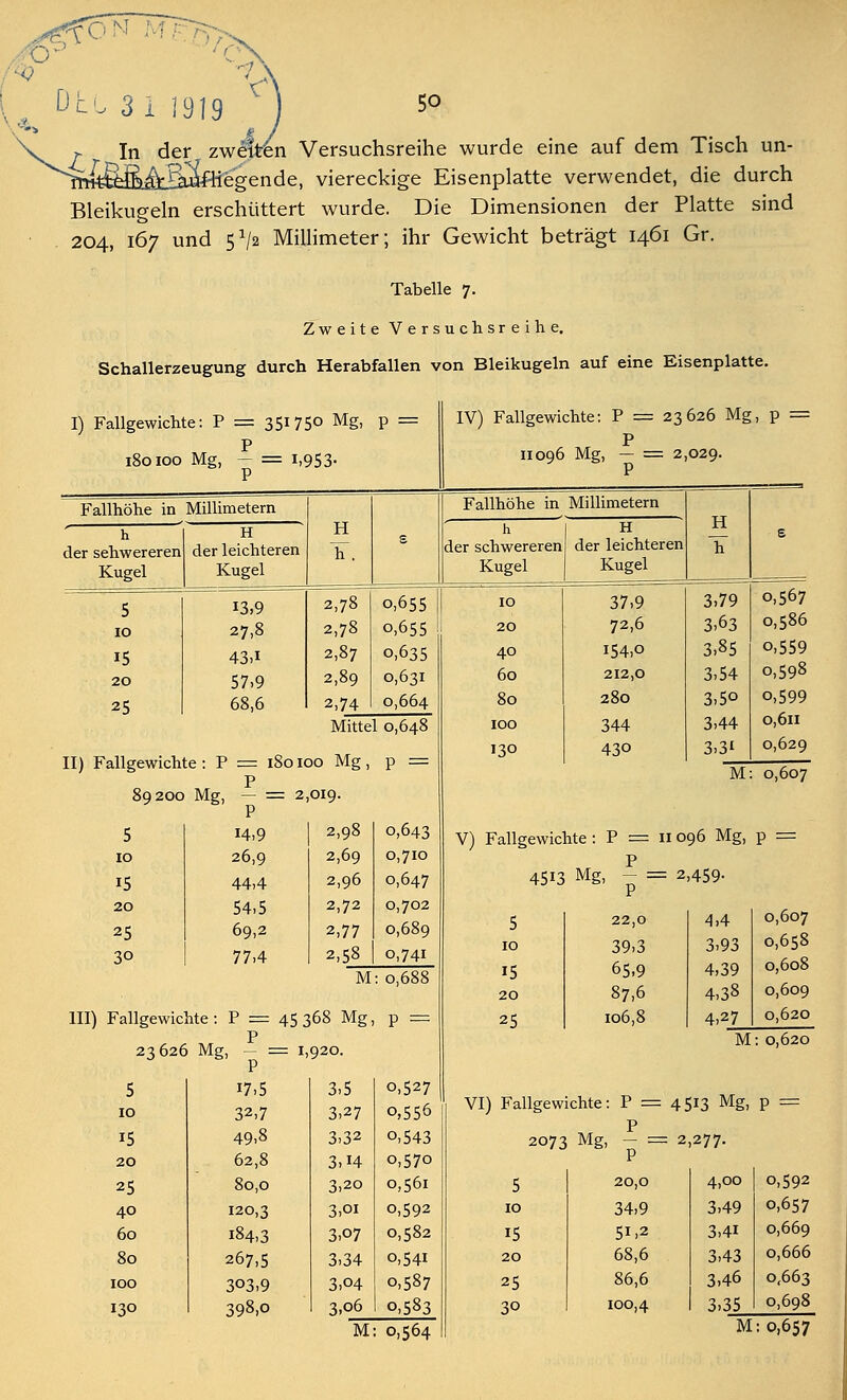 5° ^^-i&tei&Sä _2nde, viereckige Eisenplatte verwendet, die durch Bleikugeln erschüttert wurde. Die Dimensionen der Platte sind 204, 167 und 5a/2 Millimeter; ihr Gewicht beträgt 1461 Gr. Tabelle 7. Zweite Versuchsreihe. Schallerzeugung durch Herabfallen von Bleikugeln auf eine Eisenplatte. I) Fallgewicht e: P = 35175° MS> P = IV) Fallgewichte: P = 23 p 626 Mg , P = « 180100 Mg, - = 1,953. 11096 Mg, — = 2,029. Fallhöhe in Millimetern H Fallhöhe in Millimetern H h H h H e der schwereren der leichteren TT. 5 der schwereren der leichteren h Kugel Kugel Kugel Kugel 5 13,9 2,78 0,655 10 37,9 3,79 0,567 10 27,8 2,78 0,655 20 72,6 3,63 0,586 15 43.i 2,87 0,635 40 154,0 3,85 o,559 20 57,9 2,89 0,631 60 212,0 3,54 o,598 25 68,6 2,74 0,664 80 100 280 344 3,5° 3,44 o,599 Mittel 0,648 0,611 II) Fallgewichte: P = 1801c p >o Mg, p = 130 430 3,3t 0,629 M: 0,607 89200 Mg, — = 2 019. 5 14,9 2,98 0,643 V) Fallgewichte : P = 11096 Mg, p = 10 26,9 2,69 0,710 P 15 44,4 2,96 0,647 45*3 M§> - == 2'459- 20 25 54,5 69,2 2,72 2,77 0,702 0,689 5 22,0 4,4 0,607 0,658 0 608 30 77,4 2,58 0,741 10 15 39,3 65,9 3,93 4,39 M: o,688 20 87,6 4,38 0,609 III) Fallgewichte : P == 45 3 68 Mg, p == 25 106,8 4,27 0,620 , , „ P M: 0.620 23626 Mg, — = 1, 920. 5 17,5 3,5 0,527 10 32,7 3,27 o,556 1 VI) Fallgewichte: P = 4513 Mg, p = P 2073 Mg, — = 2,277. 15 49,8 3,32 o,543 20 62,8 3,H o,57o P 25 80,0 3,20 0,561 5 20,0 4,00 o,592 40 120,3 3,oi 0,592 10 34,9 3,49 0,657 60 184,3 3,o7 0,582 15 51,2 3,4i 0,669 80 267,5 3,34 o,54i 20 68,6 3,43 0,666 100 303,9 3,04 0,587 25 86,6 3,46 0,663 130 398,0 3,o6 0,583 30 100,4 3,35 0,698
