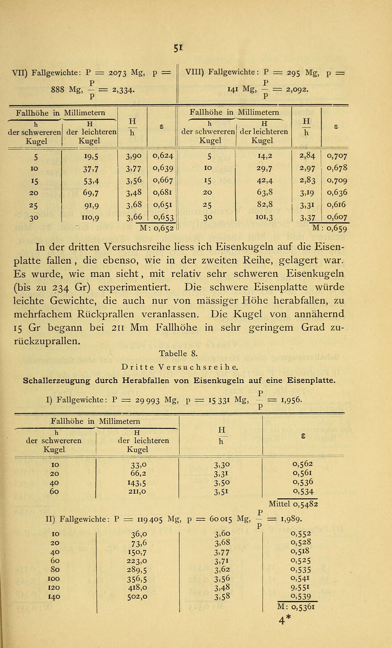 VII) Fallgewichte: P = 2073 Mg, P = VIII) Fallgewichte: P = 295 Mg, P = 888 Mg, - = 2 334- 141 Mg, — = 2 P 092. Fallhöhe in Millimetern H hT s Fallhöhe in Millimetern H IT h der schwereren Kugel H der leichteren Kugel h der schwereren Kugel H der leichteren Kugel s 5 19.5 3,90 0,624 5 14,2 2,84 0,707 10 37,7 3,77 0,639 10 29,7 2,97 0,678 15 53,4 3,56 0,667 i5 42,4 2,83 0,709 20 69,7 3,48 0,681 20 63,8 3,19 0,636 25 9i,9 3,68 0,651 25 82,8 3,31 0,616 30 110,9 3,66 0,653 30 101,3 3,37 0,607  M : 0,652 M : 0,659 In der dritten Versuchsreihe Hess ich Eisenkugeln auf die Eisen- platte fallen , die ebenso, wie in der zweiten Reihe, gelagert war. Es wurde, wie man sieht, mit relativ sehr schweren Eisenkugeln (bis zu 234 Gr) experimentiert. Die schwere Eisenplatte würde leichte Gewichte, die auch nur von massiger Höhe herabfallen, zu mehrfachem Rückprallen veranlassen. Die Kugel von annähernd 15 Gr begann bei 211 Mm Fallhöhe in sehr geringem Grad zu- rückzuprallen. Tabelle 8. Dritte Versuchsreihe. Schallerzeugung durch Herabfallen von Eisenkugeln auf eine Eisenplatte. I) Fallgewichte: P = 29 993 Mg, P = 15 331 Mg, - = 1,956. Fallhöhe in Millimetern H h der schwereren Kugel H der leichteren Kugel £ 10 20 40 60 33,0 66,2 H3,5 211,0 3,30 3,31 3,50 3,51 0,562 0,561 o,536 o,534 II) Fallgewichte: P = 119 10 36,0 20 73,6 40 150,7 60 223,0 80 289,5 100 356,5 120 418,0 140 502,0 P = 119 405 Mg, p = 60015 Mg, 3,6o 3,68 3,77 3,7i 3,62 3,56 3,48 3,58 Mittel 0,5482 = 1,989- o,552 0,528 0,518 0,525 o,535 o,54i 9-551 o,539 M: 0,5361