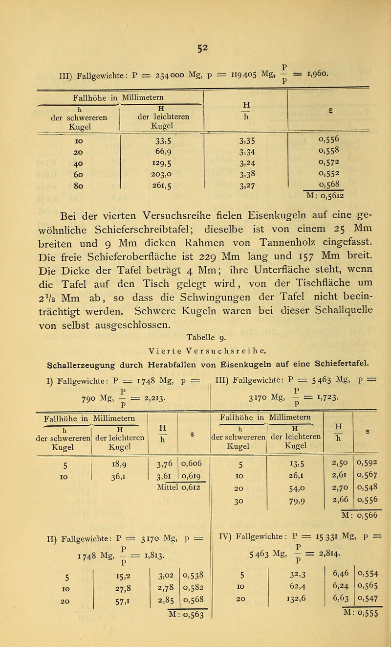 III) Fallgewichte: P = 234000 Mg, p == 119 405 Mg, - = 1,960. Fallhöhe in Millimetern H h H £ der schwereren der leichteren h Kugel Kugel 10 33.5 3.35 0,556 20 66,9 3.34 0,558 40 129,5 3.24 0,572 60 203,0 3.38 0,552 80 261,5 3,27 0,568 M: 0,5612 Bei der vierten Versuchsreihe fielen Eisenkugeln auf eine ge- wöhnliche Schieferschreibtafel; dieselbe ist von einem 25 Mm breiten und 9 Mm dicken Rahmen von Tannenholz eingefasst. Die freie Schieferoberfläche ist 229 Mm lang und 157 Mm breit. Die Dicke der Tafel beträgt 4 Mm; ihre Unterfläche steht, wenn die Tafel auf den Tisch gelegt wird, von der Tischfläche um 2V2 Mm ab, so dass die Schwingungen der Tafel nicht beein- trächtigt werden. Schwere Kugeln waren bei dieser Schallquelle von selbst ausgeschlossen. Tabelle 9. Vierte Versuchsreihe. Schallerzeugung durch Herabfallen von Eisenkugeln auf eine Schiefertafel. I) Fallgewichte: P = 1748 Mg, p = III) Fallgewichte: P = 5463 Mg, p = 790 Mg, - = 2,213. 3170 Mg, - = 1,723. Fallhöhe in Millimetern H IT s Fallhöhe in Millimetern H h h der schwereren Kugel H der leichteren Kugel h der schwereren Kugel H der leichteren Kugel e 5 10 18,9 36,1 3,76 3,6i 0,606 0,619 5 10 20 30 13,5 26,1 54,o 79,9 2,50 2,61 2,70 2,66 o,592 o,567 Mittel 0,612 0,548 o,556 M: 0,566 II) Fallgewichte: P = 3170 Mg, p = IV) Fallgewichte : P = 15 P 5 463 Mg, - = 2 331 Mg, p = p 1748 Mg, — = 1,813. 814. 5 10 20 15,2 27,8 57,i 3,02 2,78 2,85 o,538 0,582 0,568 5 10 20 32,3 62,4 132,6 6,46 6,24 6,63 o,554 0,565 o,547