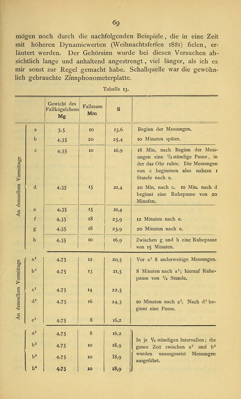 mögen noch durch die nachfolgenden Beispiele , die in eine Zeit mit höheren Dynamiewerten (Weihnachtsferien 1881) fielen, er- läutert werden. Der Gehörsinn wurde bei diesen Versuchen ab- sichtlich lange und anhaltend angestrengt, viel länger, als ich es mir sonst zur Regel gemacht habe. Schallquelle war die gewöhn- lich gebrauchte Zinnphonometerplatte. Tabelle 13. Gewicht des Fallkügelchens Mg Fallraum Mm S a b c d e f g h 3,5 4,35 10 20 13,6 25,4 Beginn der Messungen. 10 Minuten später. 1 1 s 1 1 4.35 4,35 10 15 16,9 21,4 18 Min. nach. Beginn der Mess- ungen eine V2 stündige Pause, in der das Ohr ruhte. Die Messungen von c beginenen also nahezu 1 Stunde nach a. 20 Min. nach c. 10 Min. nach d beginnt eine Ruhepause von 20 Minuten. c «i 4,35 4,35 4,35 15 18 18 21,4 23,9 23,9 12 Minuten nach e. 20 Minuten nach e. 4,35 10 I 16,9 Zwischen g und h eine Ruhepause von 15 Minuten. 4,75 12 20,5 Vor a1 8 anderweitige Messungen. 4,75 13 21,5 8 Minutennach ax; hierauf Ruhe- pause von 1U Stunde. 4,75 14 22,5 4,75 16 24,3 10 Minuten nach c1. Nach d1 be- ginnt eine Pause. 4,75 8 16,2 4,75 4,75 4,75 4,75 8 16,2 10 18,9 10 18,9 10 18,9 In je lU stündigen Intervallen; die ganze Zeit zwischen a2 und b4 wurden unausgesetzt Messungen ausgeführt.