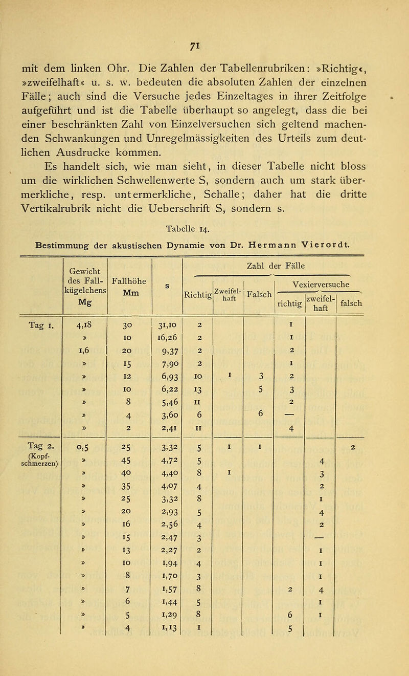 mit dem linken Ohr. Die Zahlen der Tabellenrubriken: »Richtige, »zweifelhaft« u. s. w. bedeuten die absoluten Zahlen der einzelnen Fälle; auch sind die Versuche jedes Einzeltages in ihrer Zeitfolge aufgeführt und ist die Tabelle überhaupt so angelegt, dass die bei einer beschränkten Zahl von Einzelversuchen sich geltend machen- den Schwankungen und Unregelmässigkeiten des Urteils zum deut- lichen Ausdrucke kommen. Es handelt sich, wie man sieht, in dieser Tabelle nicht bloss um die wirklichen Schwellenwerte S, sondern auch um stark über- merkliche, resp. untermerkliche, Schalle; daher hat die dritte Vertikalrubrik nicht die Ueberschrift S, sondern s. Tabelle 14. Bestimmung der akustischen Dynamie von Dr. Hermann Vierordt. Gewicht des Fall- kügelchens Mg Fallhöhe Mm s Zahl der Fälle Richtig Zweifel- ■ - Vexierversuche haft Falsch richtig zweifel- haft falsch Tag 1. 4,18 30 3i»io 2 1 » 10 16,26 2 I 1,6 20 9,37 2 2 » 15 7,90 2 1 » 12 6,93 10 I 3 2 » 10 6,22 13 5 3 2> 8 5,46 11 2 s 4 3,6o 6 6 — » 2 2,41 11 4 Tag 2. (Kopf- schmerzen) 0,5 25 45 40 3,32 4.72 4,40 5 5 8 I 1 4 3 2 » 35 4,07 4 2 » 25 3,32 8 1 » 20 2,93 5 4 » 16 2,56 4 2 » 15 2,47 3 — » 13 2,27 2 1 » 10 i,94 4 1 » 8 1,70 3 1 a 7 i,57 8 2 4 » 6 i,44 5 1 » 5 1,29 8 6 1 » 4 1,13 1 5