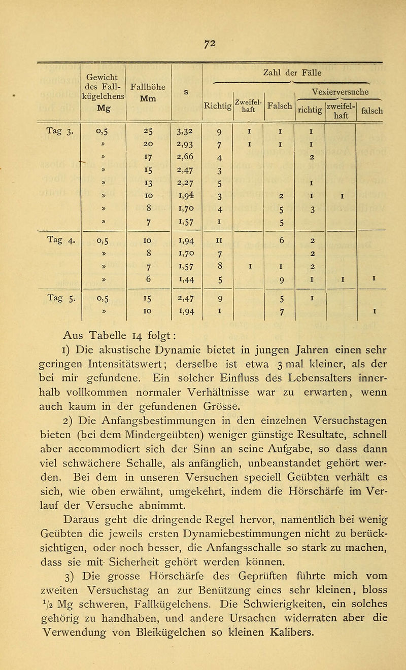 Gewicht des Fall- kügelchens Mg Fallhöhe Mm s Zahl der Fälle Richtig Zweifel- haft Falsch Vexierversuche richtig zweifel- haft falsch Tag 3. o,5 » s s » 2> 25 20 17 15 13 10 8 7 3.32 2,93 2,66 2,47 2,27 i,94 1,70 i,57 9 7 4 3 5 3 4 1 I I 1 1 2 5 5 1 I 2 I I 3 1 Tag 4. 0,5 » » 10 8 7 6 i,94 1,70 i,S7 i,44 11 7 8 5 I 6 1 9 2 2 2 1 1 1 Tag 5- 0,5 10 2,47 i,94 9 1 5 7 1 1 Aus Tabelle 14 folgt: 1) Die akustische Dynamie bietet in jungen Jahren einen sehr geringen Intensitätswert; derselbe ist etwa 3 mal kleiner, als der bei mir gefundene. Ein solcher Einfluss des Lebensalters inner- halb vollkommen normaler Verhältnisse war zu erwarten, wenn auch kaum in der gefundenen Grösse. 2) Die Anfangsbestimmungen in den einzelnen Versuchstagen bieten (bei dem Mindergeübten) weniger günstige Resultate, schnell aber accommodiert sich der Sinn an seine Aufgabe, so dass dann viel schwächere Schalle, als anfänglich, unbeanstandet gehört wer- den. Bei dem in unseren Versuchen speciell Geübten verhält es sich, wie oben erwähnt, umgekehrt, indem die Hörschärfe im Ver- lauf der Versuche abnimmt. Daraus geht die dringende Regel hervor, namentlich bei wenig Geübten die jeweils ersten Dynamiebestimmungen nicht zu berück- sichtigen, oder noch besser, die Anfangsschalle so stark zu machen, dass sie mit- Sicherheit gehört werden können. 3) Die grosse Hörschärfe des Geprüften führte mich vom zweiten Versuchstag an zur Benützung eines sehr kleinen, bloss ^2 Mg schweren, Fallkügelchens. Die Schwierigkeiten, ein solches gehörig zu handhaben, und andere Ursachen widerraten aber die Verwendung von Bleikügelchen so kleinen Kalibers.