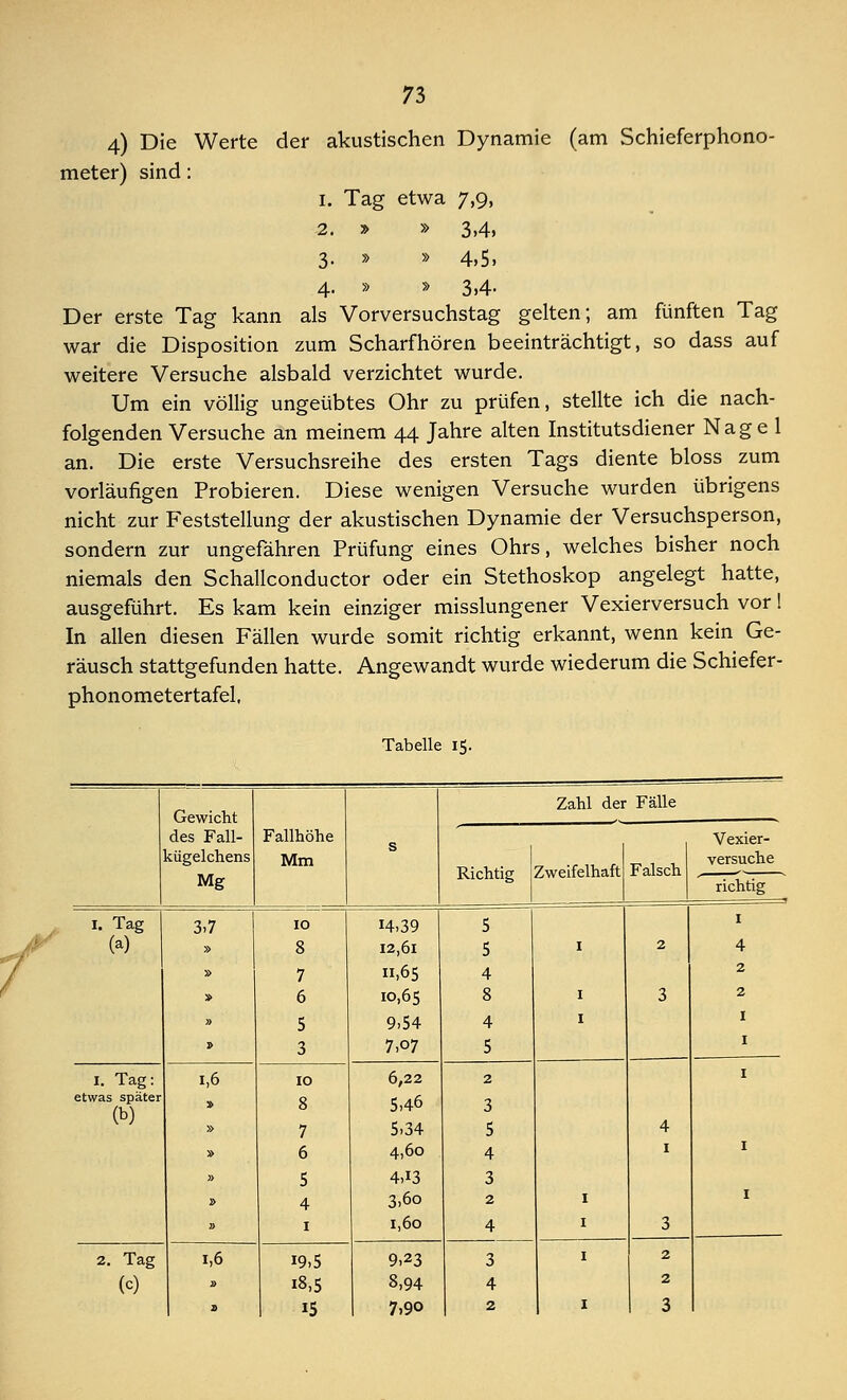 Tb 4) Die Werte meter) sind: Der erste Tag kann war die Disposition der akustischen Dynamie (am Schieferphono- 1. Tag etwa 7,9, 2. » » 3,4, 3- » » 4,5» 4- » » 3.4- als Vorversuchstag gelten; am fünften Tag zum Scharfhören beeinträchtigt, so dass auf weitere Versuche alsbald verzichtet wurde. Um ein völlig ungeübtes Ohr zu prüfen, stellte ich die nach- folgenden Versuche an meinem 44 Jahre alten Institutsdiener Nagel an. Die erste Versuchsreihe des ersten Tags diente bloss zum vorläufigen Probieren. Diese wenigen Versuche wurden übrigens nicht zur Feststellung der akustischen Dynamie der Versuchsperson, sondern zur ungefähren Prüfung eines Ohrs, welches bisher noch niemals den Schallconductor oder ein Stethoskop angelegt hatte, ausgeführt. Es kam kein einziger misslungener Vexierversuch vor! In allen diesen Fällen wurde somit richtig erkannt, wenn kein Ge- räusch stattgefunden hatte. Angewandt wurde wiederum die Schiefer- phonometertafel, Tabelle 15. Zahl der Fälle Gewicht des Fall- Fallhöhe s Vexier- kügelchens versuche Mg Richtig Zweifelhaft Falsch richtig 1. Tag 3,7 10 H,39 5 1 (a) » 8 12,61 5 1 2 4 / » 7 n,65 4 2 f » 6 10,65 8 1 3 2 » 5 9,54 4 1 1 j> 3 7,o7 5 1 1. Tag: i,6 10 6,22 2 1 etwas später (b) » 8 5,46 3 » 7 5,34 5 4 » 6 4,60 4 1 1 » 5 4,i3 3 » 4 3>6o 2 1 1 » 1 1,60 4 1 3 2. Tag i,6 19.5 9,23 3 1 2 (c) » 18,5 8,94 4 2 15