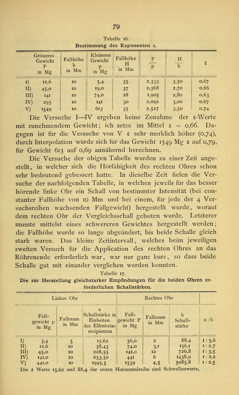 Tabelle 16. Bestimmung des Exponenten e. Kleineres Gewicht P in Mg Fallhöhe h in Mm Gewicht P in Mg Fallhöhe H in Mm P P H £ I) 12,6 10 5,4 35 2,333 3,5o 0,67 II) 45,o 10 19,0 37 2,368 2,70 0,66 III) 141 10 74,0 28 1,905 2,80 0,63 IV) 295 » 141 30 2,092 3>°° 0,67 v) 1549 10 613 35 2,527 3,5o 0,74 Die Versuche I—IV ergeben keine Zunahme der e-Werte mit zunehmendem Gewicht; ich setze im Mittel e = 0,66. Da- gegen ist für die Versuche von V £ sehr merklich höher (0,74), durch Interpolation würde sich für das Gewicht 1549 Mg £ auf 0,79, für Gewicht 613 auf 0,69 annähernd berechnen. Die Versuche der obigen Tabelle wurden zu einer Zeit ange- stellt, in welcher sich die Hörfähigkeit des rechten Ohres schon sehr bedeutend gebessert hatte. In dieselbe Zeit fielen die Ver- suche der nachfolgenden Tabelle, in welchen jeweils für das besser hörende linke Ohr ein Schall von bestimmter Intensität (bei con- stanter Fallhöhe von 10 Mm und bei einem, für jede der 4 Ver- suchsreihen wachsenden Fallgewicht) hergestellt wurde, worauf dem rechten Ohr der Vergleichsschall geboten wurde. Letzterer musste mittelst eines schwereren Gewichtes hergestellt werden; die Fallhöhe wurde so lange abgeändert, bis beide Schalle gleich stark waren. Das kleine Zeitintervall, welches beim jeweiligen zweiten Versuch für die Application des rechten Ohres an das Röhrenende erforderlich war, war nur ganz kurz, so dass beide Schalle gut mit einander verglichen werden konnten. Tabelle 17. Die zur Herstellung gleichstarker Empfindungen für die beiden Ohren er- forderlichen Schallstärken. Linkes Ohr Rechtes Ohr Fall- gewicht p in Mg Fallraum in Mm a Schallstärke injj Fall- Einheiten 1 gewicht P des Elfenbein-1 in Mg recipienten Fallraum in Mm Schall- stärke a:b I) 5,4 II) 12,6 III) 45,0 rv) 141,0 V) 441,0 5 10 10 10 10 15,62 58,43 208,55 653,50 1995,5 56,0 74,o 141,0 441 1539 2 3J 12 6 4,5 88,4 156,1 726,8 H38,9 5085,8 i:5,6 1:2,7 1 = 3,5 1 : 2,2 1:2,5 Die 2 Werte 15,62 und 88,4 der ersten Horizontalreihe sind Schwellenwerte.