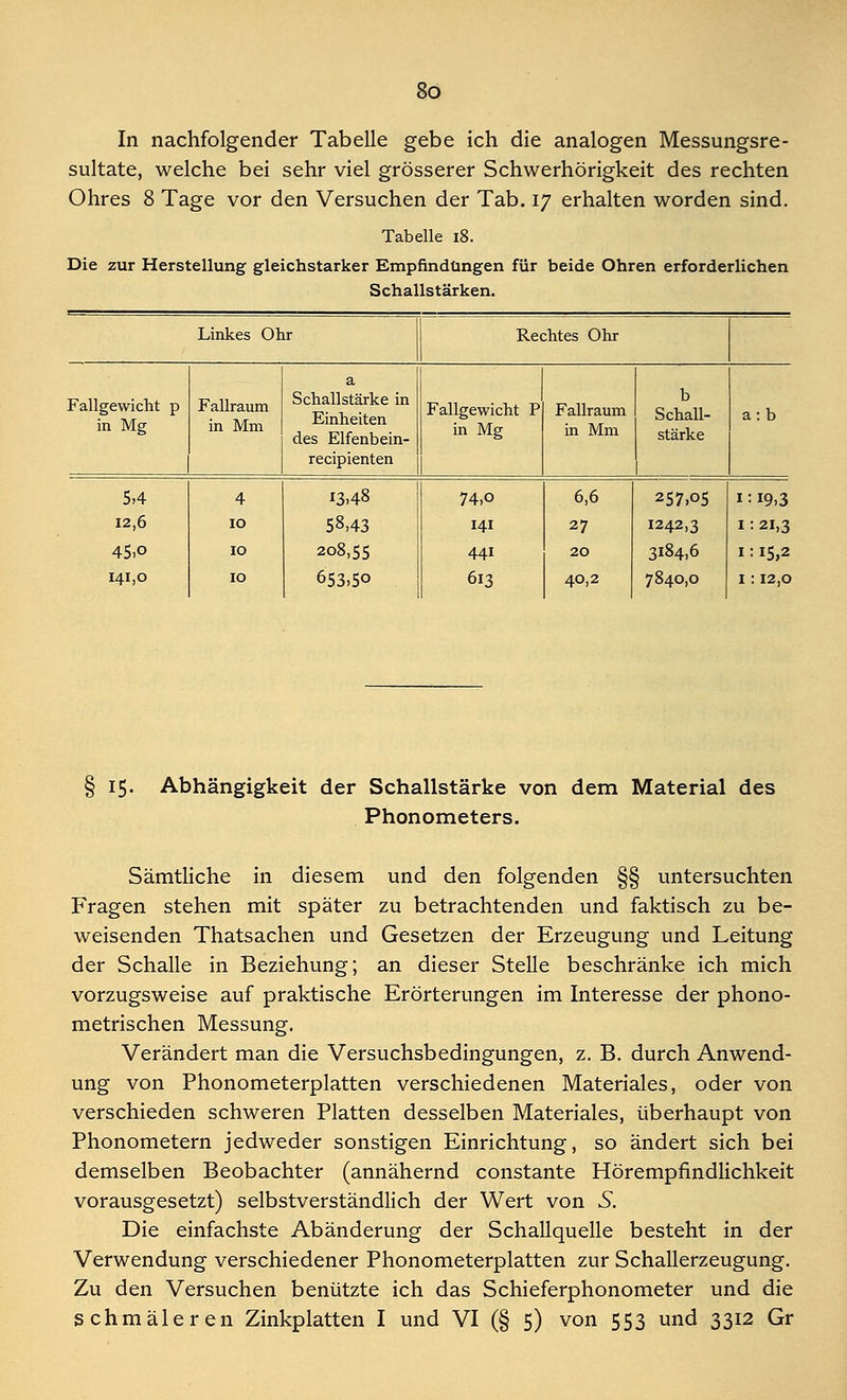 In nachfolgender Tabelle gebe ich die analogen Messungsre- sultate, welche bei sehr viel grösserer Schwerhörigkeit des rechten Ohres 8 Tage vor den Versuchen der Tab. iy erhalten worden sind. Tabelle 18. Die zur Herstellung gleichstarker Empfindungen für beide Ohren erforderlichen Schallstärken. Linkes Ohr Rechtes Ohr Fallgewicht p in Mg Fallraum in Mm a Schallstärke in Einheiten des Elfenbein- recipienten Fallgewicht P in Mg Fallraum in Mm b Schall- stärke a:b 5,4 12,6 45.o 141,0 4 10 10 10 13,48 58,43 208,55 653,5o 74,o 141 441 613 6,6 27 20 40,2 257,05 1242,3 3184,6 7840,0 1 ■• 19,3 1: 21,3 1: 15,2 1: 12,0 15. Abhängigkeit der Schallstärke von dem Material des Phonometers. Sämtliche in diesem und den folgenden §§ untersuchten Fragen stehen mit später zu betrachtenden und faktisch zu be- weisenden Thatsachen und Gesetzen der Erzeugung und Leitung der Schalle in Beziehung; an dieser Stelle beschränke ich mich vorzugsweise auf praktische Erörterungen im Interesse der phono- metrischen Messung. Verändert man die Versuchsbedingungen, z. B. durch Anwend- ung von Phonometerplatten verschiedenen Materiales, oder von verschieden schweren Platten desselben Materiales, überhaupt von Phonometern jedweder sonstigen Einrichtung, so ändert sich bei demselben Beobachter (annähernd constante Hörempfindlichkeit vorausgesetzt) selbstverständlich der Wert von S. Die einfachste Abänderung der Schallquelle besteht in der Verwendung verschiedener Phonometerplatten zur Schallerzeugung. Zu den Versuchen benützte ich das Schieferphonometer und die schmäleren Zinkplatten I und VI (§ 5) von 553 und 3312 Gr