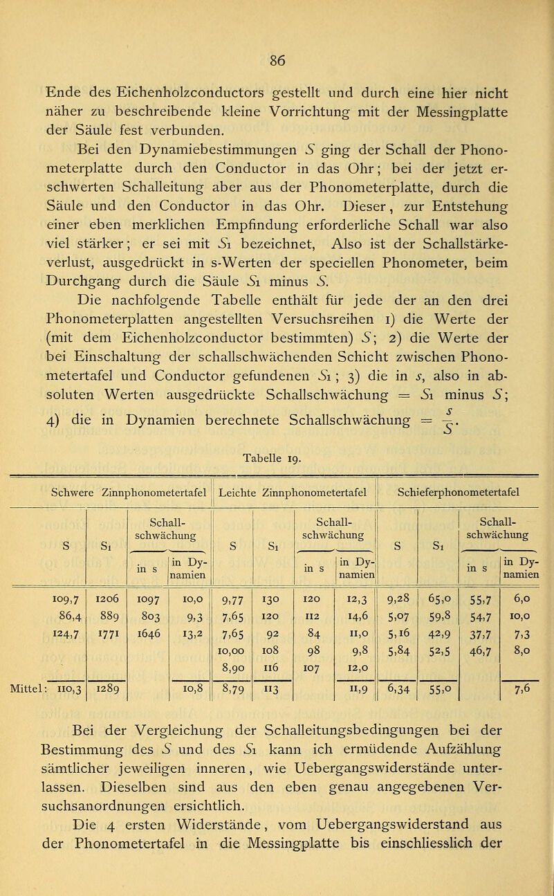Ende des Eichenholzconductors gestellt und durch eine hier nicht näher zu beschreibende kleine Vorrichtung mit der Messingplatte der Säule fest verbunden. Bei den Dynamiebestimmungen 5 ging der Schall der Phono- meterplatte durch den Conductor in das Ohr; bei der jetzt er- schwerten Schalleitung aber aus der Phonometerplatte, durch die Säule und den Conductor in das Ohr. Dieser, zur Entstehung einer eben merklichen Empfindung erforderliche Schall war also viel stärker; er sei mit ä bezeichnet, Also ist der Schallstärke- verlust, ausgedrückt in s-Werten der speciellen Phonometer, beim Durchgang durch die Säule 61 minus 5. Die nachfolgende Tabelle enthält für jede der an den drei Phonometerplatten angestellten Versuchsreihen i) die Werte der (mit dem Eichenholzconductor bestimmten) 5; 2) die Werte der bei Einschaltung der schallschwächenden Schicht zwischen Phono- metertafel und Conductor gefundenen Si ; 3) die in s, also in ab- soluten Werten ausgedrückte Schallschwächung = Si minus S; 4) die in Dynamien berechnete Schallschwächung = s: Tabelle 19. Schwere Zinnphonometertafel Leichte Zinnphonometertafel Schieferphonometertafel S Si Schall- schwächung S Si Schall- schwächung S Si Schall- schwächung in s in Dy- namien in s in Dy- namien in s in Dy- namien 109,7 1206 1097 10,0 9.77 130 120 12,3 9,28 65,0 55,7 6,0 86,4 889 803 9,3 7,65 120 112 14,6 5,o7 59,8 54,7 10,0 124,7 17.71 1646 I3>2 7,65 92 84 11,0 5,i6 42,9 37,7 7,3 10,00 108 98 9,8 5,84 52-5 46,7 8,0 8,90 116 107 12,0 Mittel: 110,3 1289 10,8 8,79 3 n,9 6,34 55,o 7,6 Bei der Vergleichung der Schalleitungsbedingungen bei der Bestimmung des 5 und des Si kann ich ermüdende Aufzählung sämtlicher jeweiligen inneren, wie Uebergangswiderstände unter- lassen. Dieselben sind aus den eben genau angegebenen Ver- suchsanordnungen ersichtlich. Die 4 ersten Widerstände, vom Uebergangswiderstand aus der Phonometertafel in die Messingplatte bis einschliesslich der