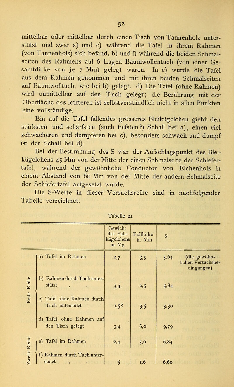 mittelbar oder mittelbar durch einen Tisch von Tannenholz unter- stützt und zwar a) und e) während die Tafel in ihrem Rahmen (von Tannenholz) sich befand, b) und f) während die beiden Schmal- seiten des Rahmens auf 6 Lagen Baumwollentuch (von einer Ge- samtdicke von je 7 Mm) gelegt waren. In c) wurde die Tafel aus dem Rahmen genommen und mit ihren beiden Schmalseiten auf Baumwolltuch, wie bei b) gelegt, d) Die Tafel (ohne Rahmen) wird unmittelbar auf den Tisch gelegt; die Berührung mit der Oberfläche des letzteren ist selbstverständlich nicht in allen Punkten eine vollständige. Ein auf die Tafel fallendes grösseres Bleikügelchen giebt den stärksten und schärfsten (auch tiefsten?) Schall bei a), einen viel schwächeren und dumpferen bei c), besonders schwach und dumpf ist der Schall bei d). Bei der Bestimmung des S war der Aufschlagspunkt des Blei- kügelchens 45 Mm von der Mitte der einen Schmalseite der Schiefer- tafel, während der gewöhnliche Conductor von Eichenholz in einem Abstand von 60 Mm von der Mitte der andern Schmalseite der Schiefertafel aufgesetzt wurde. Die S-Werte in dieser Versuchsreihe sind in nachfolgender Tabelle verzeichnet. Tabelle 21. Gewicht des Fall- kügelchens in Mg Fallhöhe in Mm S a) Tafel im Rahmen 2,7 3,5 5,64 (die gewöhn- lichen Versuchsbe- dingungen) ,0 h) Rahmen durch Tuch unter- tf stützt 3,4 2,5 5,84 c) Tafel ohne Rahmen durch Tuch unterstützt . i,58 3,5 3.3o d) Tafel ohne Rahmen auf den Tisch gelegt 3,4 6,0 9,79 rS t e) Tafel im Rahmen ■55 1 f) Rahmen durch Tuch unter- 2,4 5»o 6,84 stützt 5 1,6 6,6o