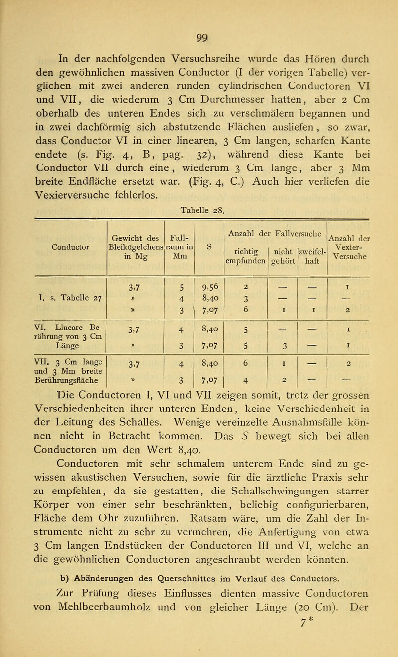 In der nachfolgenden Versuchsreihe wurde das Hören durch den gewöhnlichen massiven Conductor (I der vorigen Tabelle) ver- glichen mit zwei anderen runden cylindrischen Conductoren VI und VII, die wiederum 3 Cm Durchmesser hatten, aber 2 Cm oberhalb des unteren Endes sich zu verschmälern begannen und in zwei dachförmig sich abstutzende Flächen ausliefen , so zwar, dass Conductor VI in einer linearen, 3 Cm langen, scharfen Kante endete (s. Fig. 4, B, pag. 32), während diese Kante bei Conductor VII durch eine , wiederum 3 Cm lange, aber 3 Mm breite Endfläche ersetzt war. (Fig. 4, C.) Auch hier verliefen die Vexierversuche fehlerlos. Tabelle 28. Conductor Gewicht des Bleikügelchens in Mg Fall- raum in Mm S Anzahl de richtig empfunden r Fallv« nicht gehört rsuche zweifel- haft Anzahl der Vexier- Versuche 1. s. Tabelle 27 3,7 » 5 4 3 9,56 8,40 7,o7 2 3 6 — 1 1 2 VI. Lineare Be- rührung von 3 Cm Länge 3,7 4 3 8,40 7,o7 5 5 _ 3 — i 1 VII. 3 Cm lange und 3 Mm breite Berührungsfläche 3,7 » 4 3 8,40 7,07 6 4 1 2 — 2 Die Conductoren I, VI und VII zeigen somit, trotz der grossen Verschiedenheiten ihrer unteren Enden, keine Verschiedenheit in der Leitung des Schalles. Wenige vereinzelte Ausnahmsfälle kön- nen nicht in Betracht kommen. Das 5 bewegt sich bei allen Conductoren um den Wert 8,40. Conductoren mit sehr schmalem unterem Ende sind zu ge- wissen akustischen Versuchen, sowie für die ärztliche Praxis sehr zu empfehlen, da sie gestatten, die Schallschwingungen starrer Körper von einer sehr beschränkten, beliebig configurierbaren, Fläche dem Ohr zuzuführen. Ratsam wäre, um die Zahl der In- strumente nicht zu sehr zu vermehren, die Anfertigung von etwa 3 Cm langen Endstücken der Conductoren III und VI, welche an die gewöhnlichen Conductoren angeschraubt werden könnten. b) Abänderungen des Querschnittes im Verlauf des Conductors. Zur Prüfung dieses Einflusses dienten massive Conductoren von Mehlbeerbaumholz und von gleicher Länge (20 Cm). Der