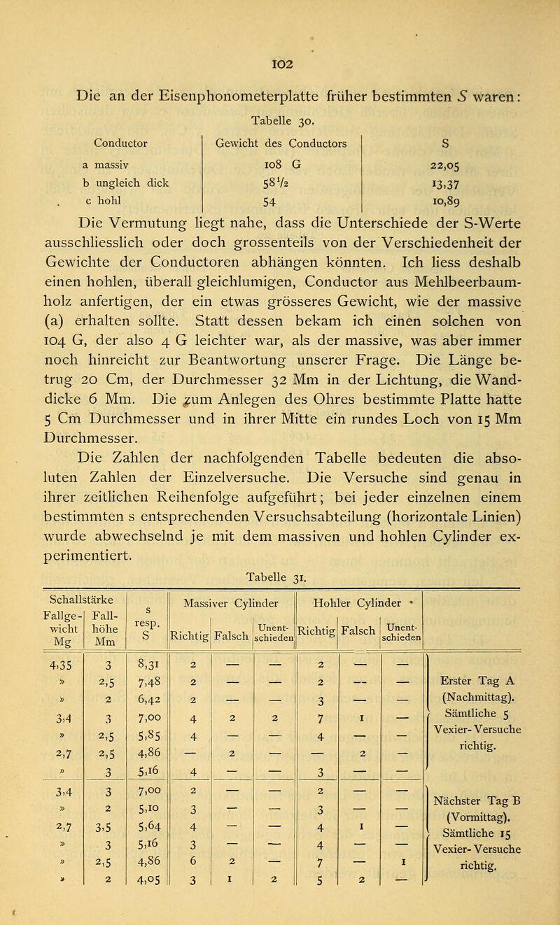 Die an der Eisenphonometerplatte früher bestimmten 5 waren: Tabelle 30. Conductor a massiv b ungleich dick c hohl 22,05 13.37 10,89 Gewicht des Conductors 108 G 58 72 54 Die Vermutung liegt nahe, dass die Unterschiede der S-Werte ausschliesslich oder doch grossenteils von der Verschiedenheit der Gewichte der Conductoren abhängen könnten. Ich liess deshalb einen hohlen, überall gleichlumigen, Conductor aus Mehlbeerbaum- holz anfertigen, der ein etwas grösseres Gewicht, wie der massive (a) erhalten sollte. Statt dessen bekam ich einen solchen von 104 G, der also 4 G leichter war, als der massive, was aber immer noch hinreicht zur Beantwortung unserer Frage. Die Länge be- trug 20 Cm, der Durchmesser 32 Mm in der Lichtung, die Wand- dicke 6 Mm. Die £um Anlegen des Ohres bestimmte Platte hatte 5 Cm Durchmesser und in ihrer Mitte ein rundes Loch von 15 Mm Durchmesser. Die Zahlen der nachfolgenden Tabelle bedeuten die abso- luten Zahlen der Einzelversuche. Die Versuche sind genau in ihrer zeitlichen Reihenfolge aufgeführt; bei jeder einzelnen einem bestimmten s entsprechenden Versuchsabteilung (horizontale Linien) wurde abwechselnd je mit dem massiven und hohlen Cylinder ex- perimentiert. Tabelle 31. Schallstärke Massiver Cylinder Hohler Cylinder * Fallge- Fall- wicht Mg höhe Mm resp. S Richtig Unent- Falsch schieden Richtig Falsch Unent- schieden 4,35 3 8,31 2 — — 2 — — » 2,5 7,48 2 — — 2 — — Erster Tag A » 2 6,42 2 — _ 3 — — (Nachmittag). 3.4 3 7,00 4 2 2 7 1 — Sämtliche 5 2,5 5,85 4 _ 4 _ Vexier- Versuche 2,7 2,5 4,86 2 — 2 - richtig. » 3 5,i6 4 — — 3 — — 3,4 3 7,00 2 — - 2 - - Nächster Tag B Ä 2 5,io 3 ~~ 3 — — (Vormittag). 2,7 3,5 5,64 4 4 1 — Sämtliche 15 * 3 5,i6 3 — 4 — — Vexier- Versuche » 2,5 4,86 6 2 — 7 — I richtig. » 2 4,o5 3 I 2 5 2 —