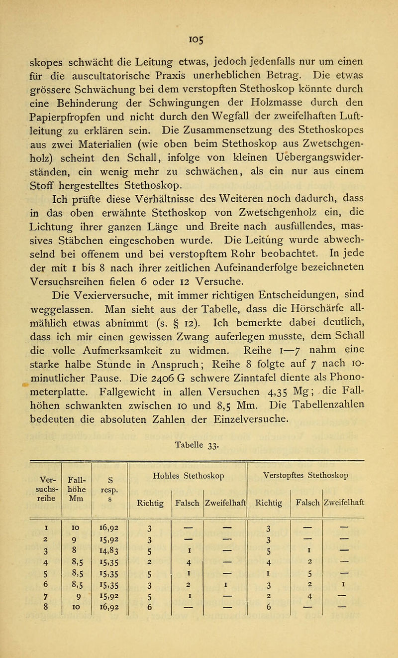 skopes schwächt die Leitung etwas, jedoch jedenfalls nur um einen für die auscultatorische Praxis unerheblichen Betrag. Die etwas grössere Schwächung bei dem verstopften Stethoskop könnte durch eine Behinderung der Schwingungen der Holzmasse durch den Papierpfropfen und nicht durch den Wegfall der zweifelhaften Luft- leitung zu erklären sein. Die Zusammensetzung des Stethoskopes aus zwei Materialien (wie oben beim Stethoskop aus Zwetschgen- holz) scheint den Schall, infolge von kleinen Uebergangswider- ständen, ein wenig mehr zu schwächen, als ein nur aus einem Stoff hergestelltes Stethoskop. Ich prüfte diese Verhältnisse des Weiteren noch dadurch, dass in das oben erwähnte Stethoskop von Zwetschgenholz ein, die Lichtung ihrer ganzen Länge und Breite nach ausfüllendes, mas- sives Stäbchen eingeschoben wurde. Die Leitung wurde abwech- selnd bei offenem und bei verstopftem Rohr beobachtet. In jede der mit I bis 8 nach ihrer zeitlichen Aufeinanderfolge bezeichneten Versuchsreihen fielen 6 oder 12 Versuche. Die Vexierversuche, mit immer richtigen Entscheidungen, sind weggelassen. Man sieht aus der Tabelle, dass die Hörschärfe all- mählich etwas abnimmt (s. § 12). Ich bemerkte dabei deutlich, dass ich mir einen gewissen Zwang auferlegen musste, dem Schall die volle Aufmerksamkeit zu widmen. Reihe 1—7 nahm eine starke halbe Stunde in Anspruch; Reihe 8 folgte auf 7 nach 10- minutlicher Pause. Die 2406 G schwere Zinntafel diente als Phono- meterplatte. Fallgewicht in allen Versuchen 4,35 Mg; die Fall- höhen schwankten zwischen 10 und 8,5 Mm. Die Tabellenzahlen bedeuten die absoluten Zahlen der Einzelversuche. Tabelle 33. Ver- Fall- S Hohles Stethoskop Verstopftes Stethoskop suchs- höhe resp. reihe Mm s Richtig Falsch Zweifelhaft Richtig Falsch Zweifelhaft I 10 16,92 3 — — 3 — — 2 9 15,92 3 — — 3 — — 3 8 H,83 5 1 — 5 1 — 4 8,5 15,35 2 4 — 4 2 — 5 8,5 15,35 5 1 — 1 5 — 6 8,5 15,35 3 2 1 3 2 1 7 9 15,92 5 1 2 4 — 8 10 16,92 6 — - 6 — —