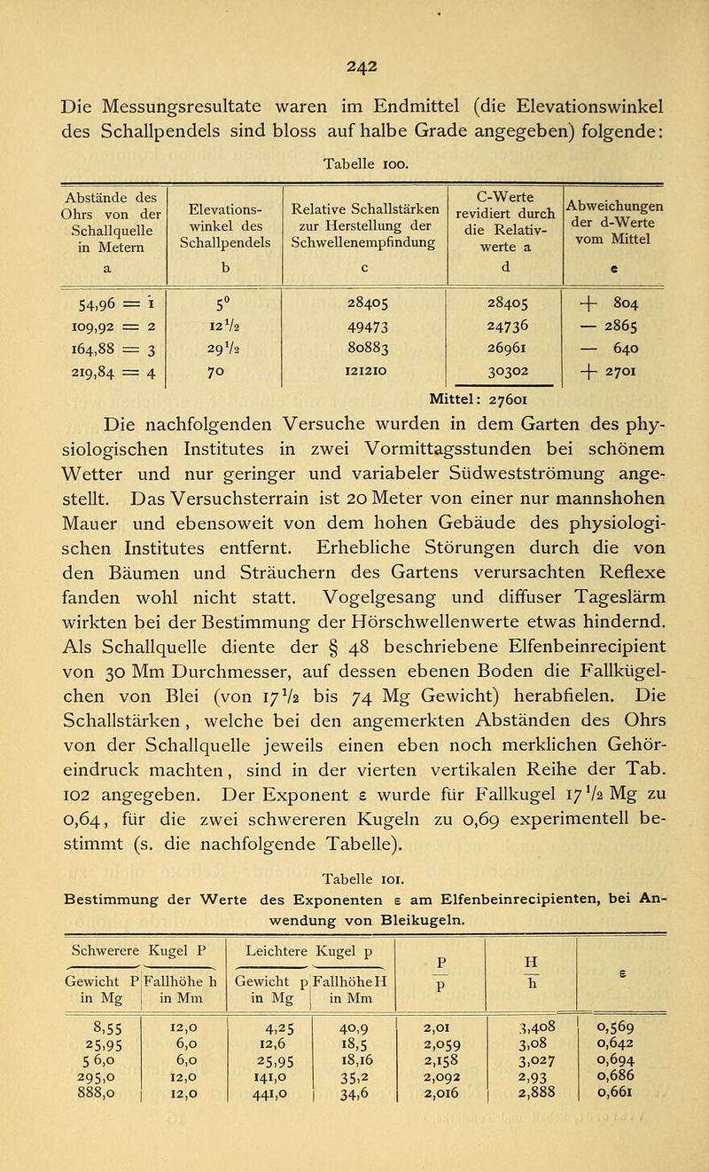 Die Messungsresultate waren im Endmittel (die Elevationswinkel des Schallpendels sind bloss auf halbe Grade angegeben) folgende: Tabelle ioo. Abstände des Ohrs von der Schallquelle in Metern Elevations- winkel des Schallpendels Relative Schallstärken zur Herstellung der Schwell enempfindung C-Werte revidiert durch die Relativ- werte a Abweichungen der d-Werte vom Mittel a b c d e 54,96 = i 5° 28405 28405 + 804 109,92 = 2 12 Va 49473 24736 — 2865 164,88 = 3 29 V2 80883 26961 — 640 219,84 = 4 70 121210 30302 -j- 2701 Mittel: 27601 Die nachfolgenden Versuche wurden in dem Garten des phy- siologischen Institutes in zwei Vormittagsstunden bei schönem Wetter und nur geringer und variabeler Südwestströmung ange- stellt. Das Versuchsterrain ist 20 Meter von einer nur mannshohen Mauer und ebensoweit von dem hohen Gebäude des physiologi- schen Institutes entfernt. Erhebliche Störungen durch die von den Bäumen und Sträuchern des Gartens verursachten Reflexe fanden wohl nicht statt. Vogelgesang und diffuser Tageslärm wirkten bei der Bestimmung der Hörschwellenwerte etwas hindernd. Als Schallquelle diente der § 48 beschriebene Elfenbeinrecipient von 30 Mm Durchmesser, auf dessen ebenen Boden die Fallkügel- chen von Blei (von 17 Va bis 74 Mg Gewicht) herabfielen. Die Schallstärken , welche bei den angemerkten Abständen des Ohrs von der Schallquelle jeweils einen eben noch merklichen Gehör- eindruck machten, sind in der vierten vertikalen Reihe der Tab. 102 angegeben. Der Exponent £ wurde für Fallkugel i7!/aMg zu 0,64, für die zwei schwereren Kugeln zu 0,69 experimentell be- stimmt (s. die nachfolgende Tabelle). Tabelle 101. Bestimmung der Werte des Exponenten s am Elfenbeinrecipienten, bei An- wendung von Bleikugeln. Schwerere Kugel P Leichtere Kugel p P P H IT Gewicht P in Mg Fallhöhe h in Mm Gewicht p in Mg Fallhöhe H in Mm e 8,55 25,95 56,0 295,0 888,0 12,0 6,0 6,0 12,0 12,0 4,25 12,6 25,95 141,0 441,0 40,9 18,5 18,16 35,2 34,6 2,01 2,059 2,158 2,092 2,016 3,408 3,08 3,027 2,93 2,888 0,569 0,642 0,694 0,686 0,661