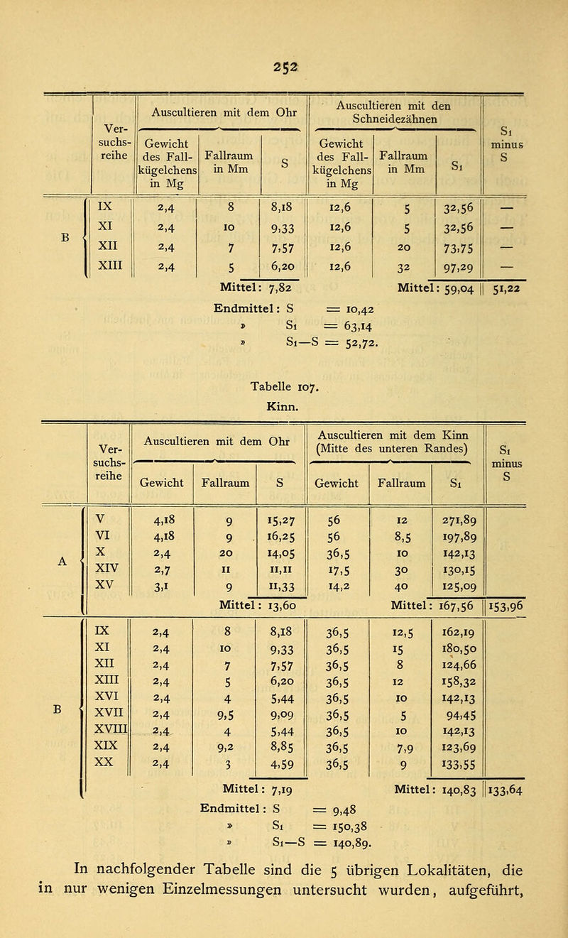 Ver- suchs- reihe Auscultieren mit dem Ohr Auscultieren mit den Schneidezähnen Gewicht des Fall- kügelchens in Mg Fallraum in Mm S Gewicht des Fall- kügelchens in Mg Fallraum in Mm Si Si minus S IX 2,4 8 8,18 12,6 5 32,56 — B XI 2,4 IO 9,33 12,6 5 32,56 — XII 2,4 7 7,57 12,6 20 73,75 — XIII 2,4 5 6,20 12,6 32 97,29 — Mittel: 7,82 Mittel : 59,04 || 51,22 Endmit tel: S = 10,42 Si = 63,14 52,72. Si—s Tabelle 107. Kinn. Ver- suchs- reihe Auscultieren mit dem Ohr Gewicht Fallraum Auscultieren mit dem Kinn (Mitte des unteren Randes) Gewicht Fallraum Si minus S V VI X XIV XV 4,18 4,18 2,4 2,7 3,i 15,27 16,25 14,05 11,11 ,33 56 56 36,5 17,5 14,2 12 8,5 271,89 197,89 142,13 130,15 125,09 Mittel: 13,60 Mittel: 167,56 || 153,96 IX 2,4 XI 2,4 XII 2,4 XIII 2,4 XVI 2,4 XVII 2,4 XVIII 2,4 XIX 2,4 XX 2,4 10 7 5 4 9,5 4 9,2 3 8,18 36,5 12,5 162,19 9,33 36,5 15 180,50 7,57 36,5 8 124,66 6,20 36,5 12 158,32 5,44 36,5 10 142,13 9,09 36,5 5 94,45 5,44 36,5 10 142,13 8,85 36,5 7,9 123,69 4,59 36,5 9 Mittel 133,55 1: 7,19 : 140,83 [ Mittel Endmittel: S = 9,48 » Si = 150,38 » Si—S = 140,89 In nachfolgender Tabelle sind die 5 übrigen Lokalitäten, die in nur wenigen Einzelmessungen untersucht wurden, aufgeführt,