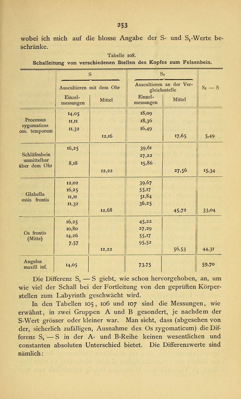 wobei ich mich auf die blosse Angabe der S- und Sx-Werte be- schränke. Tabelle 108. Schalleitung von verschiedenen Stellen des Kopfes zum Felsenbein. S Si Auscultieren Einzel- messungen mit dem Ohr Mittel Auscultieren an der Ver- gleichsstelle Einzel Mittel messungen St — S Processus zygomaticus oss. temporum I4,o5 11,11 ,32 12,16 18,09 18,36 16,49 17,65 5.49 Schläfenbein unmittelbar über dem Ohr 16,25 8,18 12,22 39.61 27,22 15,86 27,56 15.34 Glabella ossis frontis 12,02 16,25 11,11 ,32 12,68 39.67 55,17 51,84 36,25 45,72 33.04 Os frontis (Mitte) 16,25 10,80 14,26 7.57 12,22 45,22 27,29 55,17 95,52 56,53 1 44,3i Angulus maxill inf. 14.05 I 73,75 j 59,70 Die Differenz St — S giebt, wie schon hervorgehoben, an, um wie viel der Schall bei der Fortleitung von den geprüften Körper- stellen zum Labyrinth geschwächt wird. In den Tabellen 105 , 106 und 107 sind die Messungen, wie erwähnt, in zwei Gruppen A und B gesondert, je nachdem der S-Wert grösser oder kleiner war. Man sieht, dass (abgesehen von der, sicherlich zufälligen, Ausnahme des Os zygomaticum) die Dif- ferenz St — S in der A- und B-Reihe keinen wesentlichen und constanten absoluten Unterschied bietet. Die Differenzwerte sind nämlich: