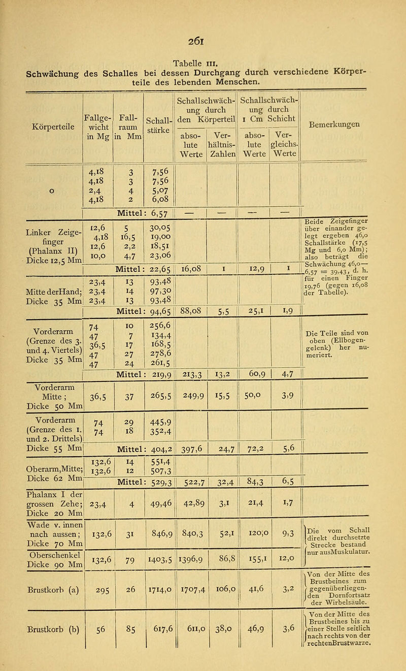 2ÖI Tabelle in. Schwächung des Schalles bei dessen Durchgang durch verschiedene Körper- teile des lebenden Menschen. Körperteile Fallge- wicht in Mg Fall- raum in Mm Schall- stärke Schallschwäch- ung durch ' den Körperteil Schallschwäch- ung durch 1 Cm Schicht Bemerkungen abso- lute Werte Ver- hältnis- Zahlen abso- lute Werte Ver- gleichs- Werte o 4,18 4,18 2,4 4,18 3 3 4 2 7,56 7,56 5.o7 6,o8 Mittel: 6,57 Linker Zeige- finger (Phalanx II) Dicke 12,5 Mm 12,6 4,18 12,6 10,0 5 16,5 2,2 4,7 30.°5 19,00 18,51 23,06 Mittel: 22,65 j| 16,08 | i 23,4 Mitte derHand;^ 23,4 Dicke 35 Mm| 23,4 93.4» 97,30 93,48 Mittel: 94,65 I 5,5 Vorderarm (Grenze des 3. und 4. Viertels) Dicke 35 Mm 74 47 36,5 47 47 256,6 134,4 168,5 278,6 261,5 || 12,9 | Beide Zeigefinger über einander ge- legt ergeben 46,0 Schallstärke (17,5 Mg und 6,0 Mm); also beträgt die Schwächung 46/ 25,1 Mittel: 219,9 Vorderarm Mitte ; Dicke 50 Mm Vorderarm (Grenze des 1. und 2. Drittels) Dicke 55 Mm Oberarm,Mitte; Dicke 62 Mm 36,5 37 265,5 445,9 352,4 Mittel: 404,2 132,6 132,6 14 55i,4 507,3 213,3 I 13.2 249.9 397,6 15,5 24,7 60,9 50,0 72,2 -6,57 39,43 d. h. für einen Finger 19,76 (gegen 16,08 der Tabelle). i,9 Die Teile sind von oben (Ellbogen- gelenk) her nu- meriert. 4,7 3,9 Mittel: 529,3(1 522,7! 32,4 II 84,3 I Phalanx I der grossen Zehe; Dicke 20 Mm Wade v. innen nach aussen; Dicke 70 Mm Oberschenkel Dicke 90 Mm Brustkorb (a) 23,4 132,6 49,46 846,9 132, 79 j H03.5 295 26 1714,0 840,3 I396,c 1707,4 3,1 21,4 52,1 86, 106,0 i55,i 41,6 i,7 3.2 Die vom Schall direkt durchsetzte Strecke bestand nur ausMuskulatur. Von der Mitte des Brustbeines zum ' gegenüberliegen- den Dornfortsatz der Wirbelsäule. Brustkorb (b) 56 85 617,6 611,0 38,0 | 46,9 3,6 Von der Mitte des j Brustbeines bis zu einer Stelle seitlich [nach rechts von der rechtenBrustwarze.