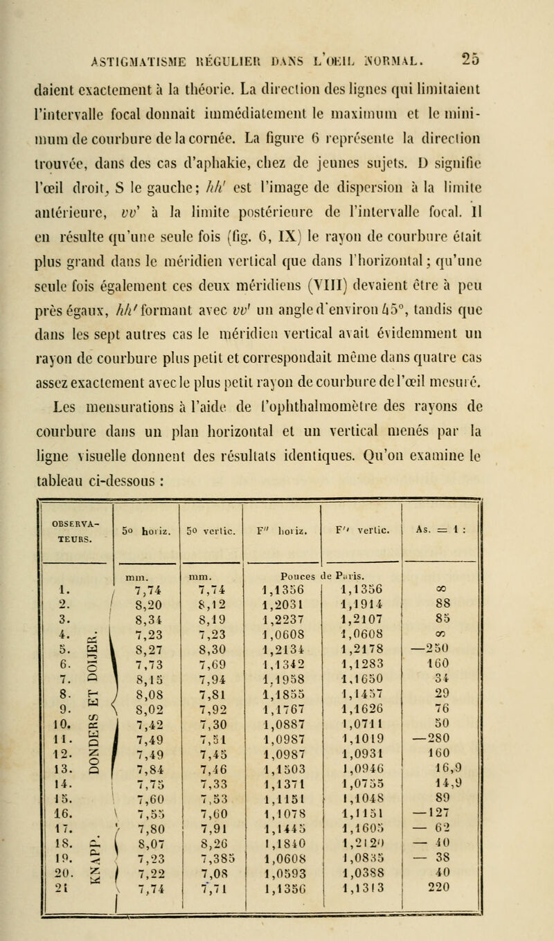 daient exactement à la théorie. La direclion des lignes qui limitaient l'intervalle focal donnait immédiatement le maximum et le mini- mum de courbure de la cornée. La figure 6 représente la direclion trouvée, dans des cas d'aphakie, chez de jeunes sujets. D signifie l'œil droite S le gauche; //// est l'image de dispersion à la hmite antérieure, vu' à la limite postérieure de l'intervalle focal. Il en résulte qu'une seule fois (fig. 6, IX) le rayon de courbure était plus grand dans le méridien vertical que dans l'horizontal; qu'une seule fois également ces deux méridiens (VIII) devaient être à peu près égaux, /^/iMbrmant avec vv' un angle d'environ 65°, tandis que dans les sept autres cas le méridien vertical avait évidemment un rayon de courbure plus petit et correspondait même dans quatre cas assez exactement avec le plus petit rayon de courbure de l'œil mesuré. Les mensurations à l'aide de l'oplithalmomètre des rayons de courbure dans un plan horizontal et un vertical menés par la ligne visuelle donnent des résultats identiques. Qu'on examine le tableau ci-dessous : j OBSERVA- TEURS. 5t> hoiiz. 50 vcrtic. F l.oiiz. F'' verlic. As. = 1 : mm. mm. Pouces le Puvis. ^: / 7,74 7,74 1,1356 1,1356 00 8,20 8,12 1,2031 1,1914 88 3. '' 8,34 8,19 1,2237 1,2107 85 ^- c.- i 7,23 7,23 1,0608 1,0608 ce ^- ^ l 8,27 8,30 1,2134 1,2178 -250 6. g \ l 7,73 7,69 1,1342 1,1283 160 7. a ] 8,15 7,94 1,1958 1,1650 34 8. H 9.  < ) 8,08 7,81 1,1855 1,1457 29 \ 8,02 7,92 1,1767 1,1626 76 10. ^ i ?,42 7,30 1,0887 1,0711 50 11. g 7,49 7,51 1,0987 1,1019 —280 12. § 13. o f 7,49 7,45 1,0987 1,0931 160 ^ 7,84 7,46 1,1503 1,0946 16,9 14. 7,75 7,33 1,1371 1,0755 14,9 15. 7,60 7,53 1,1151 1,1048 89 16. \ 7,55 7,60 1,1078 1,1151 — 127 17. / 7,80 i 8,07 ■ 7,23 7,91 1,1445 1,1605 — 62 18. ^ S,2G 1,1840 1,2120 — 40 19. % 7,385 1,0608 1,0835 — 38 20. g 21 } 7,22 7,08 1,0593 1,0388 40 7.74 1 7,71 1,1356 1 1,1313 1 220