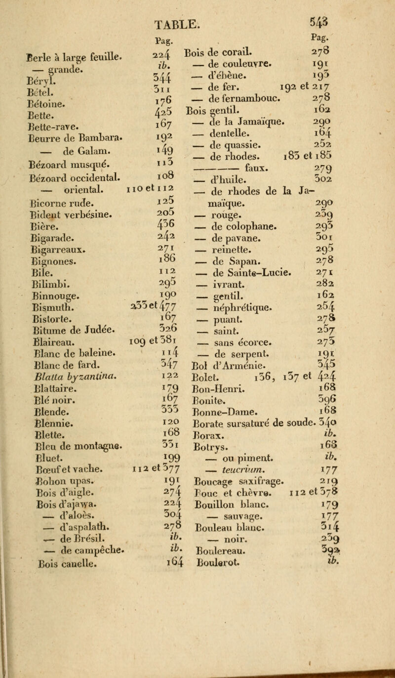 Pag. Berle à large feuille. — grande. Béryl. Bétel. Bétoine. Bette. Bette-rave. Beurre de Bambara» — de Galam. Bézoard musqué. Bézoard occidental. — oriental. Bicorne rude. Bident verbésine. Bière. Bigarade. Bigarreaux. Bignones. Bile. Bilimbi. Binnouge. Bismuth. Bistorte. Bitume de Judée. Blaireau. Blanc de baleine. Blanc de fard. Blatla byzaniina. Blaltaire. Blé noir. Blende. Blennie. Blette. Bleu de montagne. Bluet. Bœuf et vache. Bohon upas. Bois d'aigle. Bois d'ajawa. — d'aloès. — d'aspalath. ~— de Brésil. — de campêche. Bois canelle. 224 ib. 544 3n 176 425 167 192 49 n5 108 [ioet 112 125 2o5 436 242 271 186 112 295 190 a55et477 167 326 10Q et58i «4 122 179 167 353 120 168 351 *99 112 et 377 274 224 3o4 278 ib. ib. 164 Pag. Bois de corail. 278 — de couleuvre. 191 — d'ébèue. 195 — de fer. 192 et 217 — de fernambouc. 278 Bois gentil. 162 — de la Jamaïque. 290 — dentelle. it>4 — de quassie. 2Ô2 — derhodes. 183 et 185 faux. 279 — d'huile. 302 — de rhodes de la Ja- maïque. 290 — rouge. — de colophane. — de pavane. — reinette. — de Sapan. — de Sainte-Lucie — ivrant. — gentil. — néphrétique. — puant. — saint. — sans écorce. — de serpent. Bol d'Arménie. Bolet. i36, Bon-Henri. Bonite. Bonne-Dame 209 295 3oi 295 278 271 282 162 254 27a 257 275 191 345 157 et 424 168 096 168 Borate sursaturé de soude. 34o Borax. Botrys. — ou piment. — teucrinm. Boucage saxifrage. Bouc et chèvre. Bouillon blanc. — sauvage. Bouleau blanc. — noir. Boulereau. Boulerol. ib. i63 ib. 177 219 112 et 578 i79 i77 5i« 239 3q» &.