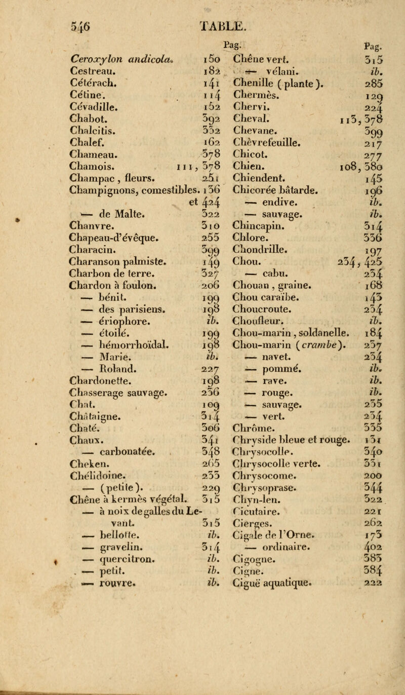 Ceroxylon andicola» Cestreau. Cétérach. Céline. Cévadille. Chabot. Chalcitis. Chalef. Chameau. Chamois. 111■, Champac , fleurs. Champignons, comestibles, et 1— de Malte. Chanvre. Chapeau-d'évêque. Characin. Charanson palmiste. Charbon de terre. Chardon à foulon. — bénit. — des parisiens. — ériophore. — étoile. — hémorrhoïdal. — Marie. — Roland. Chardonette. Chasserage sauvage. Chat. Châtaigne. Chaté. Chaux. — carbonatée. Cheken. Chélidoine. — (petite). Chêne à kermès végétal. — à noix de galles du Le vant. — bellolfe. — gravelin. — quercitron. . — petit. — rouvre. i5o 182 141 n4 162 592 352 162 378 578 25 I i56 424 522 3io 255 599 i49 527 206 *99 198 ib. *99 198 ib. 227 198 256 109 34 5o6 34i 348 fi65 255 229 5i5 3i5 ib. 34 ib. ib. ib. Pag. Chêne vert. —• vêla ni. Chenille ( plante }. Chermès. Chervi. Cheval. 115, Chevane. Chèvrefeuille. Chicot. Chien. 108, Chiendent. Chicorée bâtarde. — endive. —* sauvage. Chincapin. Chlore. Cîiondrille. Chou. 234 > — cabu. Chouan , graine. Chou caraïbe. Choucroute. Choufleur. Chou-marin, solda nelle. Chou-marin (crambe}. — navet. — pommé. :— rave. — rouge. — sauvage. -— vert. Chrome. Chryside bleue et rouge. ChrysoeolJe. Chrysocolle verte. Chrysocome. Chrysoprase. Chyn-len. Cicutaire. Cierges. Cigoîe de l'Orne. — ordinaire. Cigogne. Cigne. Ciguë aquatique. Pag. 5i5 ib. 285 12g 224 578 599 217 277 58o 45 196 ib. ib. 54 536 i97 425 254 168 i45 254 ib. 184 257 254 ib. ib. ib. 255 254 535 i5i 54o 351 200 344 522 22 r 262 ,75 402 585 584 222