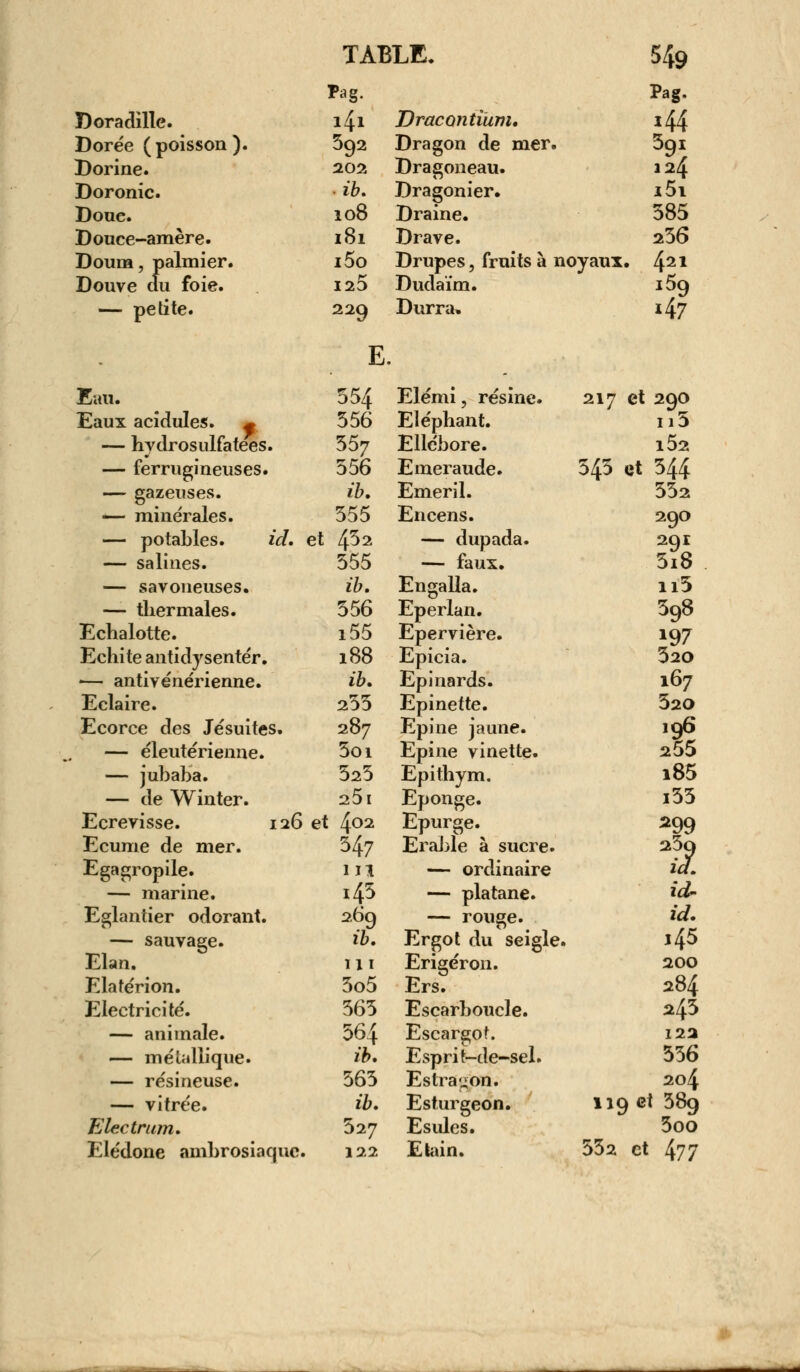 Fàg. Pag. Doradille. i4i Dracontium. *44 Dorée (poisson). 592 Dragon de mer. 391 Dorine. 202 Dragoneau. 124 Doronic. ,ib. Dragonier. i5i Doue. 108 Draine. 585 Douce-amère. 181 Drave. 256 Doum, palmier. Douve au foie. i5o Drupes, fruits à noyaux. 421 125 Dudaïm. 159 — petite. 229 E 554 Durra» 47 Eau. Elémi, résine. 217 et 290 Eaux acidulés. ~ — hydrosulfatees. 556 Eléphant. n5 557 Ellébore. l52 — ferrugineuses. 556 Emeraude. 545 ut 544 — gazeuses. ib. Emeril. 552 — minérales. 555 Encens. 290 — potables. id. et 4^2 — dupada. 291 — salines. 555 — faux. 5i8 — savoneuses. ib. Engalla. n5 — tlier maies. 556 Eperlan. 598 Echalotte. i55 Epervière. i97 Echite antidysentér. 188 Epicia. 520 <— antivénérienne. ib. Epinards. 167 Eclaire. 255 Epinette. 520 Ecorce des Jésuites. 287 Epine jaune. 196 — éleutérienne. 5oi Epine vinette. 255 — jubaba. 525 Epithym. i85 — de Winter. 25l Eponge. i55 Ecrevisse. 126 et 4°2 Epurge. 299 Ecume de mer. 547 Erable à sucre. 11 Egagropile. III — ordinaire — marine. 145 — platane. id- Eglantier odorant. 269 — rouge. id. — sauvage. if. Ergot du seigle. i45 Elan. 111 Erigéron. 200 Elatérion. 5o5 Ers. 284 Electricité. 565 Escarboucle. 245 — animale. 564 Escargot. 12a — métallique. ib. Esprit-de-sel. 556 — résineuse. 565 Estragon. 204 — vitrée. ib. Esturgeon. 119 et 589 Electrum, 527 Esules. 5oo Elédone ambrosiaquc. 122 Elain. 552 et 477