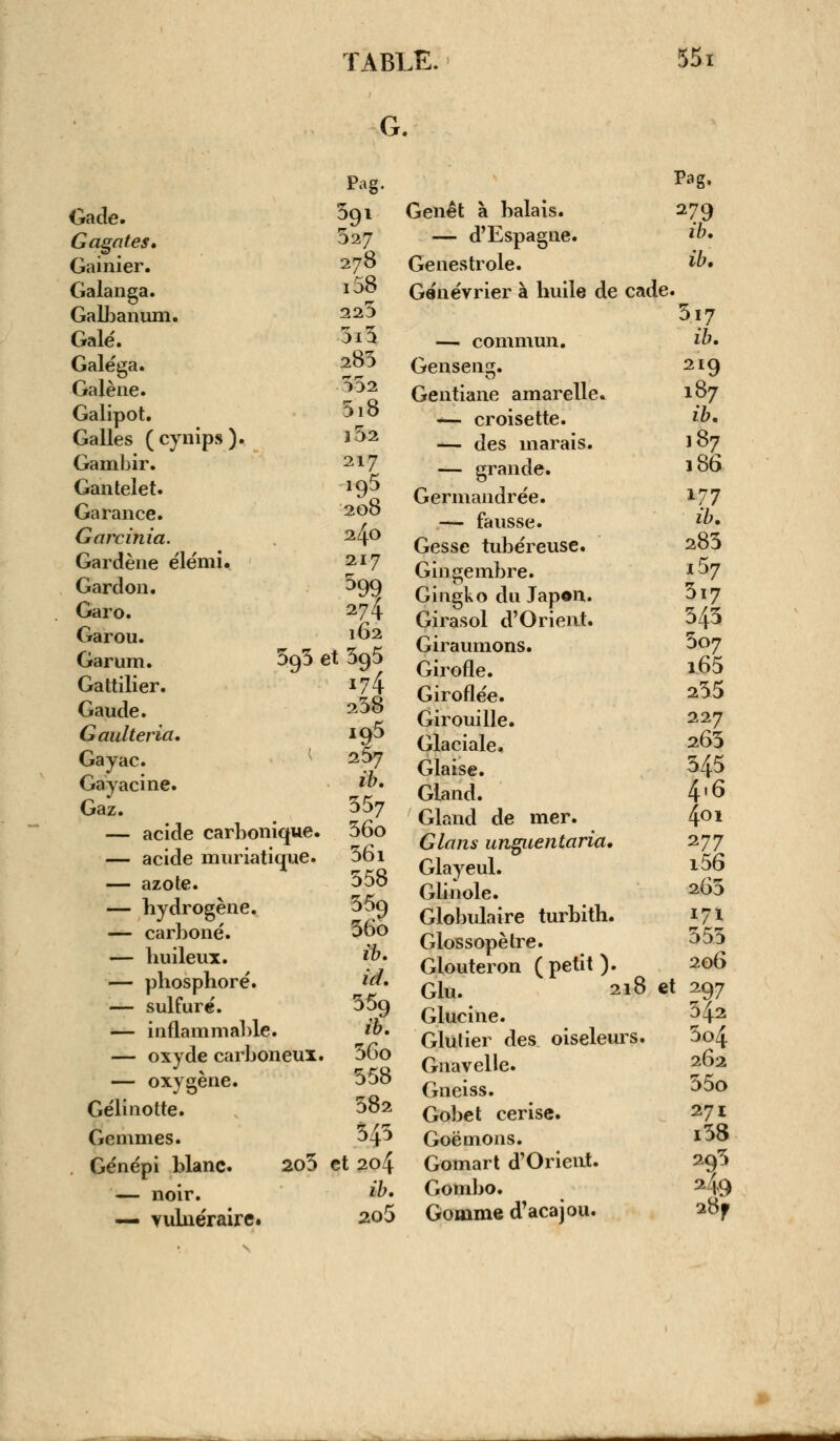 G. Gade. G agates, Gainier. Galanga. GaDDanum. Gale. Galéga. Galène. Galipot. Galles (cynips). Gamhir. Gantelet. Garance. Garcinia. Gardène élémi. Gardon. Garo. Garou. Garum. 3q3 Gattilier. Gaude. Gaulteria. Gayac. Gayacine. Gaz. — acide carbonique. — acide muriatique. — azote. — hydrogène. — carboné. — liuileux. — phosphore. — sulfuré. — inflammable. — oxyde carboneux — oxygène. Gelinotte. Gemmes. Génépi blanc. — noir. — vulnéraire. 2o3 Pag. 59i 027 278 i58 225 5i3 283 352 5i8 l52 217 195 208 240 217 599 274 162 et 3g5 174 258 icj5 267 ib. 557 56o 361 558 359 36o ib. id. 359 ib. . 36o 558 582 343 et 204 ib. Genêt à balais. — d'Espagne. Genestrole. Genévrier à huile de cade. — commun. Genseng. Gentiane amarelle. — croisette. — des marais. — grande. Germandrée. — fausse. Gesse tubéreuse. Gingembre. Gingko du Japon. Girasol d'Orient. Giraumons. Girofle. Giroflée. Girouille. Glaciale. Glaise. Gland. Gland de mer. Glans unguentaria. Glayeul. Glinole. Globulaire turbith. Glossopètre. Glouteron (petit). Glu. 218 et Glucine. Glutier des oiseleurs. Gnavelle. Gneiss. Gobet cerise. Goémons. Gomart d'Orient. Gombo. Gomme d'acajou. Pag. 279 ib. ib, 5i7 ib. 219 187 ib. 187 186 177 ib. 283 x57 3i7 343 507 i65 255 227 263 545 4-6 401 277 i56 265 171 355 206 297 342 5o4 262 55o 271 i58 293 249 28f