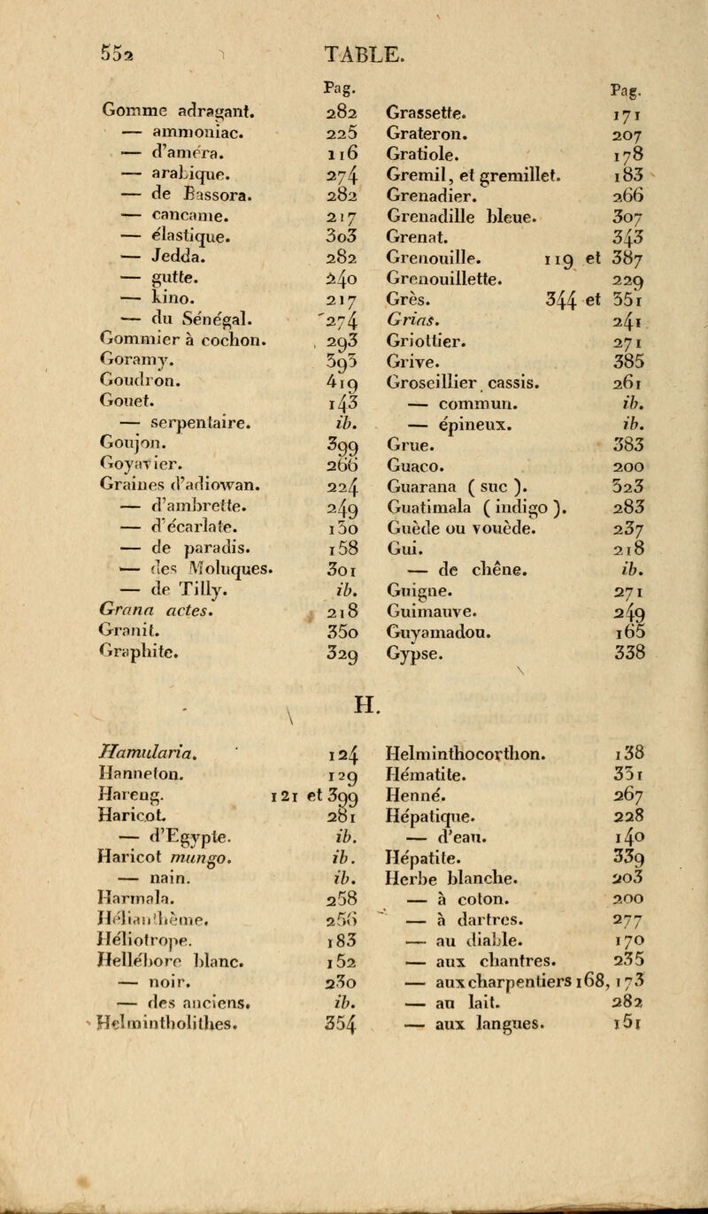 Pag. Pag. Gomme adragant. 282 Grassette. 171 — ammoniac. 225 Grateron. 207 — d'amcra. ll6 Gratiole. 178 — arabique. 274 Gremil, et gremillet. i83 — de Bassora. 282 Grenadier. 266 — cancame. 217 Grenadille hleue. 307 — élastique. 3o3 Grenat. 343 — Jedda. 282 Grenouille. 119 et 387 — gutte. 240 Grenouillette. 229 — kino. 217 Grès. 344 et 55'r — du Sénégal. '274 Grias. 24! Gommier à cochon. 293 Griottier. 271 Goramy. 595 Grive. 385 Goudron. 419 Groseillier cassis. 261 Gouet. i43 — commun. ib. — serpentaire. ib. — épineux. ib. Goujon. 399 Grue. 383 Goyavier. 266 Guaco. 200 Graines d'adiowan. 224 Guarana ( suc ). 523 — d'ambrette. 249 Guatimala ( indigo ). 283 — dr écarta te. i5o Guède ou vouède. 237 — de paradis. i58 Gui. 218 '— des Moluques. 3oi — de chêne. ib. — de Tilly. ib. Guigne. 271 Grana actes» 218 Guimauve. M9 Granit. 35o Guyamadou. i65 Graphite. 329 Gypse. 338 H. Hamularia. 124 Helminthocorthon. i38 Hanneton. 129 Hématite. 33i Hareng. 121 et3Q9 Henné. 267 Haricot 281 Hépatique. 228 — d'Egypte. ib. — d'eau. i4° Haricot mungo. ib. Hépatite. 339 — nain. ib. Herbe hlanche. 2o3 Harmala. 258 — à coton. 200 Héltan thème* a 56 — h dartres. 277 Héliotrope. i83 — au diable. 170 Hellébore tdanc. l52 — aux chantres. 235 — noir. 23o — aux charpentiers [68,173 — des anciens. ib. — au lait. 282 H€lmintholithes. 354 — aux langues. 161
