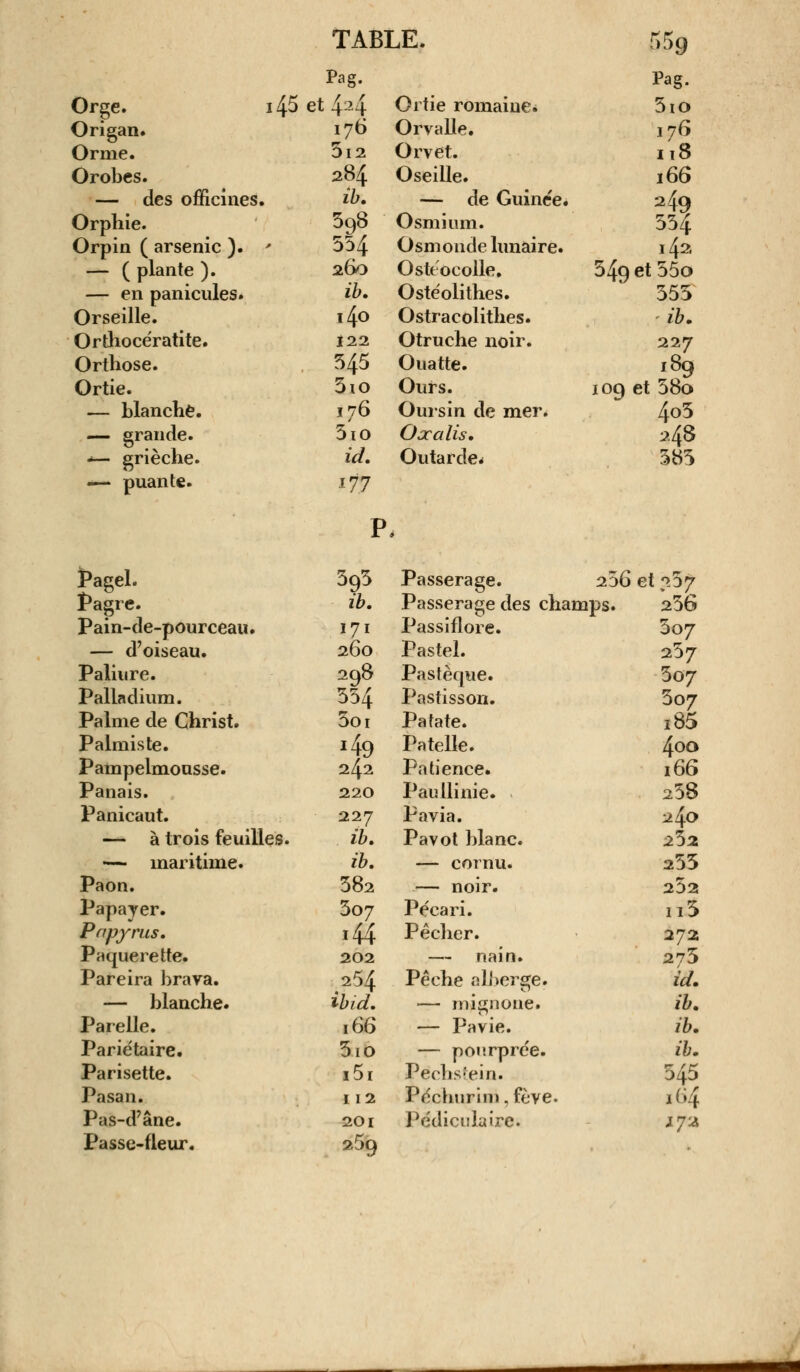 Pag. Pag. Orge. i45 et 424 Ortie romaine. 3io Origan. 176 Orvalle. 176 Orme. 3l2 Orvet. n8 O robes. 284 Oseille. 166 — des officines. ib. — de Guinée. 249 Orphie. 598 Osmium. 334 Orpin ( arsenic ). * 554 Osmonde lunaire. 1421 — ( plante ). 260 Ostéocolle. 549 et 55o — en panicules. ib. Ostéolithes. 353 Orseille. i4o Ostracolithes. ib. Orthocératite. 122 Otruche noir. 227 Orthose. 545 Ouatte. 189 Ortie. 3ïO Ours. 109 et 38o — blanche. I?6 Oursin de mer. 4o5 — grande. 510 Oxalis. 248 -— grièche. id. Outarde^ 383 — puante. 177 P i fcagel. 393 Passerage. 206 et 237 Pagre. ib. Passeragedes champs. 236 Pain-de-pourceau. 171 Passiflore. 307 — d'oiseau. 260 Pastel. 237 Paliure. 298 Pastèque. 507 Palladium. 354 Pastisson. 307 Palme de Christ. 3oi Patate. i85 Palmiste. *49 Patelle. 4oo Pampelmousse. 242 Patience. 166 Panais. 220 Paullinie. 258 Panicaut. 227 Pavia. 240 — à trois feuilles. ib. Pavot blanc. 252 — maritime. ib. — cornu. 255 Paon. 382 — noir. 252 Papayer. 307 Pécari. n3 Papyrus. ,44 Pêcher. 272 Pâquerette. 202 — nain. 275 Pare ira brava. 254 Pêche alberge. id. — blanche. ibid. — mignone. ib. Parelle. 166 — Pavie. ib. Pariétaire. 3io — pourprée. ib. Parisette. i5i Pëchstein. 545 Pasan. 112 Péchurini.fève. 164 Pas-d'âne. 201 Pédiculaire. 17.& Passe-fleur. 269