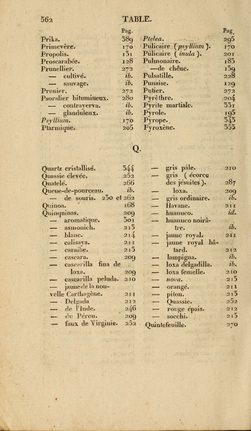 Prika. JTdg. 389 Primevère* 170 Propolis. i5i Proscarahée. 128 Prunellier. 272 — cultivé. ib. — sauvage. ib. Prunier. 272 Psoralier bitumineux. 280 — contrayerva. ib. — glanduleux. ib. PsylUum. 170 Ptarmique. 205 Ptelea. Pulicaire ( psyllùim ). Pùlicaire ( inula ). Pulmonaire. —de chêne. Pulsatille. Punaise. Putier. Pyrèthre. Pyrite martiale. Pyrole. Pyrope., Pyroxène. 2g5 Ï70 201 i83 i59 228 129 272 2o4 33i ig5 345 353 Q Quartz cristallisé. 344 — §rVs P^e' Quassie élevée. 2Ô2 — gris ( écorce Quatelé. 266 des jésuites ). Queue-de-pourceau. ib. — loxa. — de souris. 25o et 262 — gris ordinaire. Qidnoa. 168 — Havane. Quinquinas. 209 — huanuco. — aromatique. Soi — huanuco noira- — asmonich. 2i5 tre. — blanc. 2i4 — jauue royal. — calisaya. 211 — jaune royal bâ — caraïbe. 2i3 tard. — cascara. 209 ,— lampigna. — casc;>rilla fina de — loxa delgadilla. loxa. 209 — loxa femelle. — cascarilla peluda. 210 — nova. — jaunedela nou- — orangé, velle Carthagène. 211 — piton. — Delgada 212 — Quassie. — de l'Inde. 246 — roi^ge épais. — du Pérou. 209 — soccbi. — faux de Virginie. 232 Quintefeuille. 210 287 22 2ir id. ib. 211 212 ib. ib. 2IO 2l5 211 2l5 2.52 212 2l3 270