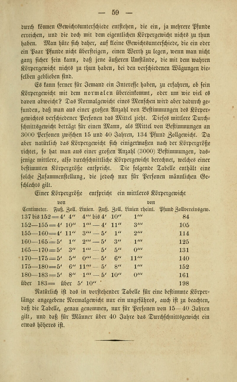 burd) formen ©eroici)t$unterfd)iebe entfielen, bie ein, ja mehrere ^funbe erretten, unb bie bocfy mit bem eigentlichen Körpergeroicfyt nid;tS ju ttmn r)aBen. Wlan t)üte fidj bafyer, auf Heine ®eroicfyt3unterfcfyiebe, bie ein ober ein $aar ^ßfunbe nicfyt üBerfteigen, einen 2Bertr) §u legen, roenn man nict)t ganj fieser fein lann, baß jene äußeren Umftänbe, bie mit bem roafyren Körpergeroicfyt mdjts ju tlmn fyaBen, Bei ben oerfcfyiebenen Sägungen bie= felBen geblieben finb. @8 mnn fetner für 3emanb ein 3ntereffe fyaBen, p erfahren, oB fein Körpergewicht mit bem normalen üBereinlommt, ober um rote oiet e8 baoon aBroeict)t? 3)aS Drormalgerotcfyt eines Sftenfcfyen roirb aBer baburef) ge= funben, baß man au3 einer großen Sln^a^l oon 23eftimmungen beS Körper= geteiltes oerfcfyiebener ^erfonen M% Mittel jietjt. 2)iefe3 mittlere £)urci)= fdmittSgeroicf/t Beträgt für einen üDxann, aU Mittel oon 23eftimmungen an 3000 ^erfonen jroifc^en 15 unb 40 3at)ren, 134 $funb 3o%tmd)t. £>a aBer natürlich ba3 Körpergeroicfyt ftet) einigermaßen nact) ber Körpergröße rietet, fo t)at man au3 einer großen 5lnjal)l (3000) SBeftimmungen, ba§= jentge mittlere, alfo burcfyfdmtttlicfye iörpergerotct;t Beregnet, roetdfyeS einer Beftimmten Körpergröße entf^rtct)t. £)ie folgenbe SaBeEe enthält eine fold)e 3ufammenfteEung, bie jebodj nur für Ißerfonen männlichen @e= fct)led>tö gilt. ©ner Körpergröße entfprief/t ein mittleres Körpergewicht ÖOtl i öon Zentimeter, guß. 3oft. Sintert, guß. 3oH. Stnten rljeml ^Pfnnb Sottet 137 Big 152 = 4' 4 4' Big 4' 10 1' 84 152—155 = 4' 10 1' —4' 11 3' 105 155—160=4' 11 3' —5' 1 2' 114 160—165 = 5' 1 2' —5' 3 1' 125 165—170 = 5' 3 1' — 5' 5 0' 131 170—175 = 5' 5 0' — 5' 6 11' 140 175—180 = 5' 6 11'- 5' 8 1' 152 180—183 = 5' 8 1' —5' 10 0' 161 über 183= üBer 5' 10 ' 198 ■ftatürlicfy ift ba$ in oorftet)enber £aBelle für eine Beftimmte Körper= länge angegeBene 9?ormalgeroid)t nur ein ungefähres, aud) ift $u Beamten, baß bie £aBeüe, genau genommen, nur für ^erfonen oon 15—40 3at)ren gilt, unb baß für üDräuner üBer 40 3ar)re baS ®urc^fdmitt3geroid?t ein etroaS r)öt)ereS ift.