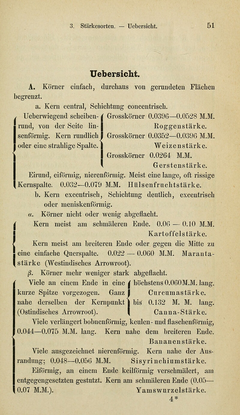 Uebersicht. A. Körner einfach, durchaus von gerundeten Flächen begrenzt. a. Kern central, Schichtung concentrisch. ^ Ueberwiegend Scheiben- i Grosskörner 0.0396—0.0528 M.M. I rund, von der Seite lin-1 Roggenstärke, senförmig. Kern rundlich J Grosskörner 0.0352—0.0396 M.M. I oder eine strahlige Sj)alte. | Weizenstärke. I Grosskörner 0.0264 M.M. l Gerstenstärke. Eirund, eiförmig, nierenförmig. Meist eine lange, oft rissige Kernspalte. 0.032—0.079 M.M. Hülsenfruchtstärke. b. Kern excentrisch, Schichtung deutlich, excentrisch oder meniskenförmig. a. Körner nicht oder wenig abgeflacht. i Kern meist am schmäleren Ende. 0.06 — 0.10 M.M. !■ Kartoffelstärke. Kern meist am breiteren Ende oder gegen die Mitte zu 1 eine einfache Querspalte. 0.022 — 0.060 M.M. Maranta- ^stärke (Westindisches Arrowroot). ß. Körner mehr weniger stark abgeflacht. Viele an einem Ende in eine / höchstens 0.060M.M. lang, kurze Spitze vorgezogen. Ganz j Curcumastärke. nahe derselben der Kernpunkt | bis 0.132 M. M. lang. (Ostindisches Arrowroot). | Canna-Stärke. Viele verlängert bobnenförmig, keulen-undflaschenförmig, 0.044—0.075 M.M. lang. Kern nahe dem breiteren Ende. Bananenstärke. Viele ausgezeichnet nierenförmig. Kern nahe der Aus- randung; 0.048—0.056 M.M. Sisyrinchiumstärke. Eiförmig, an einem Ende keilförmig verschmälert, am entgegengesetzten gestutzt. Kern am schmäleren Ende (0.05— 0.07 M.M.). Yamswurzelstärke. 4*