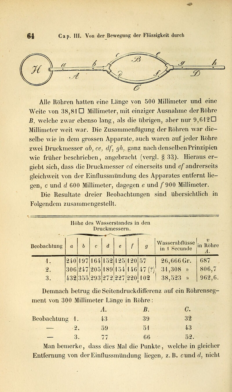 Alle Röhren hatten eine Länge von 500 Millimeter und eine Weite von 38,81 D Millimeter, mit einziger Ausnahme der Röhre B, welche zwar ebenso lang, als die übrigen, aber nur 9,612□ Millimeter weit war. Die Zusammenfügung der Röhren war die- selbe wie in dem grossen Apparate, auch waren auf jeder Röhre zwei Druckmesser ab, ce, elf, gh, ganz nach denselben Prinzipien wie früher beschrieben, angebracht (vergl. § 33). Hieraus er- giebt sich, dass die Druckmesser cd einerseits und ef andrerseits gleichweit von der Einflussmündung des Apparates entfernt lie- gen, c und d 600 Millimeter, dagegen e und /* 900 Millimeter. Die Resultate dreier Reobachtungen sind übersichtlich in Folgendem zusammengestellt. Höhe des Wasserstandes in den Druckmessern. Beobachtung a b c d e f 9 Wasserabflüsse in 1 Secunde V in Röhre A. 1. 2. 3. 240 306 432 197 247 355 164 205 293 152 189 272 125 154 227 120 146 220 57 47(?) 102 26,666 Gr. 31,308 » 38,523 » 687 806,7 962,6. Demnach betru die Seitendruckdifferenz auf ein Röhrenseg- ment von 300 Millimeter Läm Beobachtung 1. ,2. — 3. Man bemerke, A, 43 59 77 ;e in Röhre: B. 39 51 66 C. 32 43 52. dass dies Mal die Punkte, welche in gleicher Entfernung von der Einflussmündung liegen; z.R. eund d, nicht