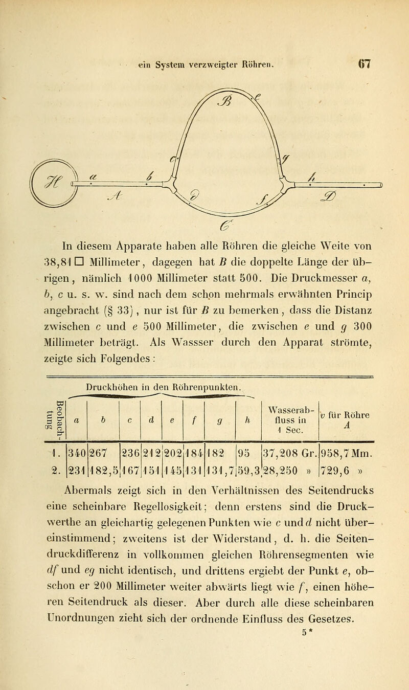In diesem Apparate haben alle Röhren die gleiche Weite von 38,81 D Millimeter, dagegen hat B die doppelte Länge der üb- rigen , nämlich 1000 Millimeter statt 500. Die Druckmesser a, 6, c u. s. w. sind nach dem schon mehrmals erwähnten Princip angebracht (§ 33), nur ist für B zu bemerken, dass die Distanz zwischen c und e 500 Millimeter, die zwischen e und g 300 Millimeter beträgt. Als Wassser durch den Apparat strömte, zeigte sich Folgendes : Druckhöhen in den Röhrenpunkten. 3 Z Wasserab- fluss in 1 See. v für Röhre A 340 231 267 236 182,5 167 212 202184 151 145 131 182 95 37,208 Gr, 131,7j59,3 28,250 958,7Mm. 729,6 » Abermals zeigt sich in den Verhältnissen des Seitendrucks eine scheinbare Regellosigkeit; denn erstens sind die Druck- werthe an gleichartig gelegenen Punkten wie c undd nicht über- einstimmend; zweitens ist der Widerstand, d. h. die Seiten- druckdifferenz in vollkommen gleichen Röhrensegmenten wie dfxmd eg nicht identisch, und drittens ergiebt der Punkt e, ob- schon er 200 Millimeter weiter abwärts liegt wie f, einen höhe- ren Seitendruck als dieser. Aber durch alle diese scheinbaren Unordnungen zieht sich der ordnende Einfluss des Gesetzes. 5*