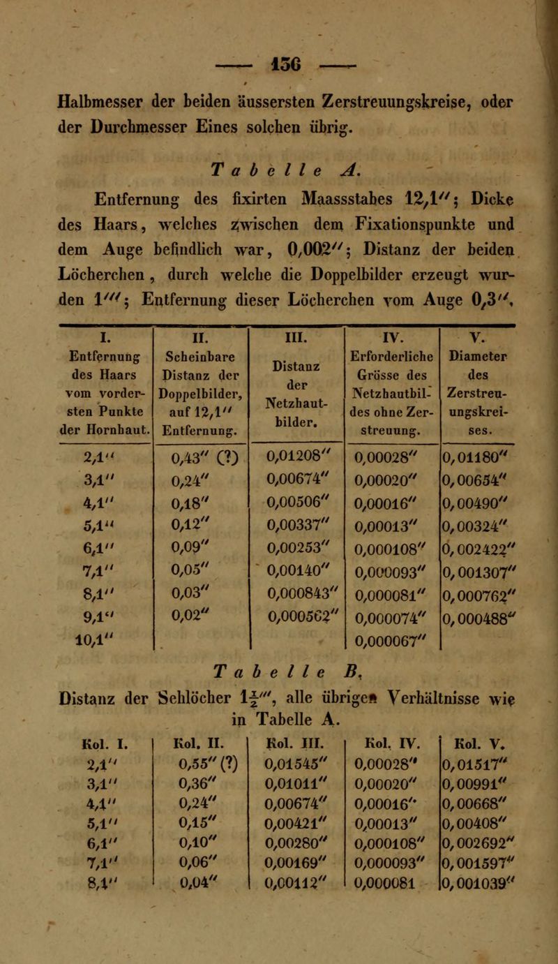 15G Halbmesser der beiden äussersten Zerstreuungskreise, oder der Durchmesser Eines solchen übrig:. Tabelle A. Entfernung des fixirten Maassstabes 12/1//; Dicke des Haars, welches zwischen dem Fixationspunkte und dem Auge befindlich war, 0,002//; Distanz der beiden Löcherchen , durch welche die Doppelbilder erzeugt wur- den l///5 Entfernung dieser Löcherchen vom Auge 0,3, I. H. III. IV. V. Entfernung des Haars Scheinbare Distanz der Distanz der Netzhaut- bilder. Erforderliche Grösse des Diameter des vom vorder- Doppelbilder, Netzhautbil- Zerstreu- sten Punkte auf 124 des ohne Zer- ungskrei- der Hornhaut. Entfernung. streuung. ses. 2,1 0,43 (?) 0,01208 0,00028 0,01180 3,1 0,24 0,00674 0,00020 0,00654 4,1 0,18 0,00506 0,00016 0,00490 5,1« 0,12 0,00337 0,00013 0,00324 6,1 0,09 0,00253 0,000108 0,002422 7,1 0,05 0,00140 0,000093 0,001307 8,1 0,03 0,000843 0,000081 0,000762 9,1 0,02 0,000562 0,000074 0,000488 104 0,000067 T a belle B. Distanz der Sehlöcher 1 f, alle übr ige« Verhältnisse wie in Tabelle A. Kol. I. Kol. II. Kol. III. Kol. IV. Kol. V. 2,1 0,55 (?) 0,01545 0,00028 0,01517 3,1 0,36 0,01011 0,00020 0,00991 44 0,24 0,00674 0,00016 0,00668 54 0,15 0,00421 0,00013 0,00408 64 0,10 0,00280 0,000108 0,002692 74 0,06 0,00169 0,000093 0,001597 84 0,04 0,00112 0,000081 0,001039