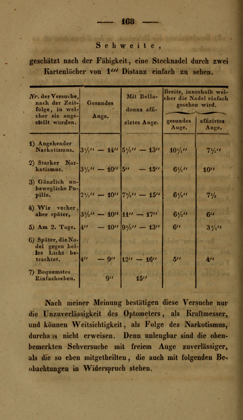Sehweite, geschätzt nach der Fähigkeit, eine Stecknadel durch zwei Kartenlöcher von 1' Distanz einfach zu sehen. IVr. der Versuche, nach der Zeit- folge, in wel- cher sie ange- stellt wurden. Gesundes Auge. Mit Bella- donna afii- zirtes Auge. Breite, hin eher die Ni gesehei gesundes Auge. erhalb wel- idel einfach 1 wird. afiizirtes Auge. 1) Angehender Narkotismus. 31/, — 14 51/,// _ 13// 101/, 7y, 2) Starker Nar- kotismus. 3y. — io 5 — 15 61/, 10 3) Gänzlich un- bewegliche Pu- pille. 2V, — 10 7l/4 — 15 6*/a 7y. 4) Wie vorher, aber später. 31/, — 10 11 — 17 6l/2 6 5) Am 2. Tage* 4 — 10 9^ — 13 6 3'/,« 6) Später, die Na- del gegen hel- les Licht be- trachtet. 4// — 9// 12 — 16 5 4 7) Bequemstes Einfachsehen. 9 15 Nach meiner Meinung bestätigen diese die Unzuverlässigkeit des Optometers, als und können Weitsichtigkeit, als Folge des durcha ts nicht erweisen. Denn unleugbar bemerkten Sehversuche mit freiem Auge als die so eben mitgetheilten, die auch mit obachtungen in Widerspruch stehen, Versuche nur Kraftmesser, Narkotismus, sind die oben- zuverlässiger, folgenden Be»