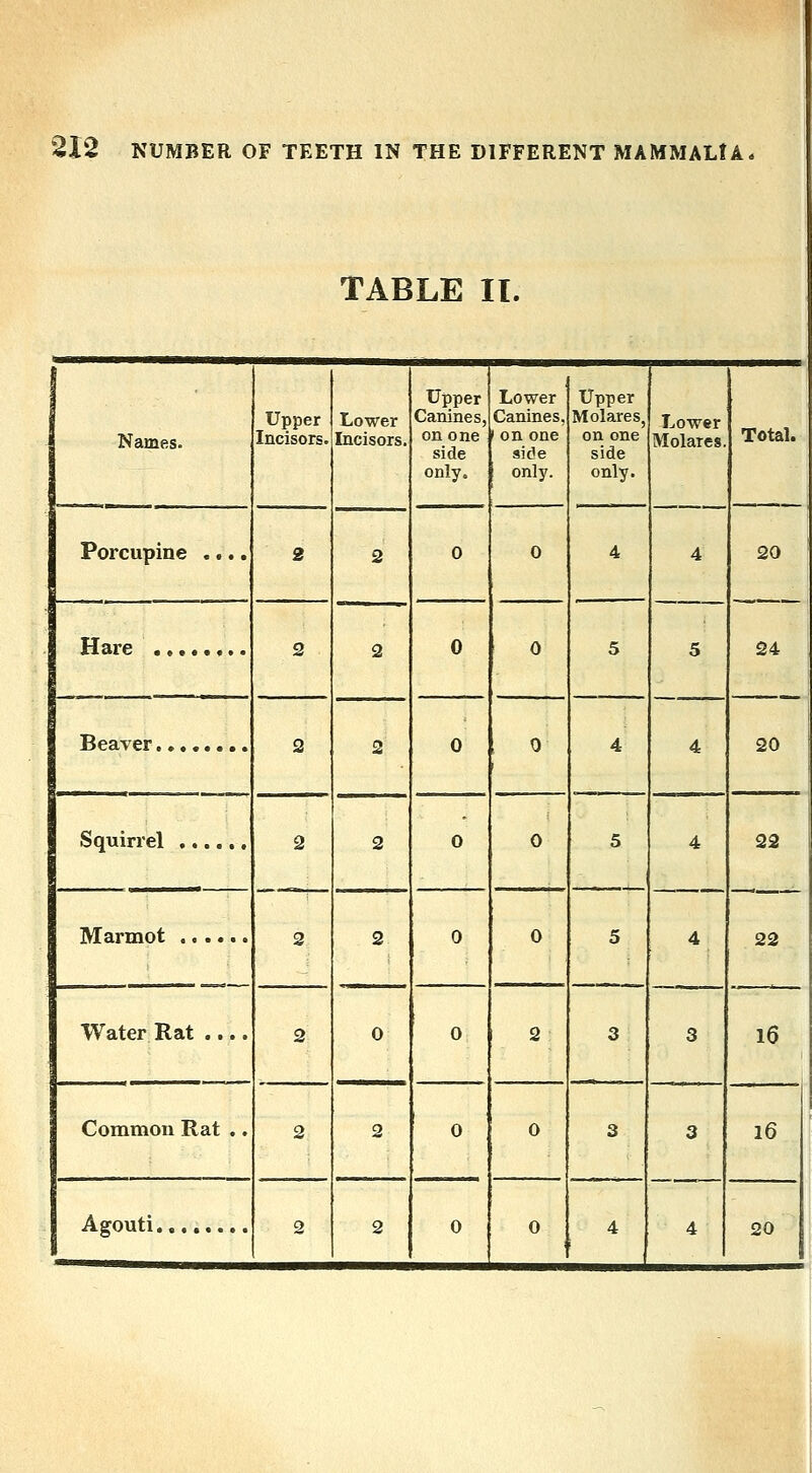 TABLE II. Names. Upper Incisors. Lower Incisors. Upper Canines, on one side only« Lower Canines, on one side only. Upper Molares, on one side only. Lower Molares. Total.. Porcupine .... 2 2 0 0 4 4 20 Hare 2 2 0 0 5 5 4 24 20 Beaver........ 2 2 0 0 4 Squirrel 2 2 0 0 5 4 22 Marmot 2 2 0 0 5 4 22 Water Rat .... 2 0 0 2 3 3 16 Common Rat .. 2 2 0 0 3 3 i6 Agouti.,...... 2 2 0 0 4 4 20