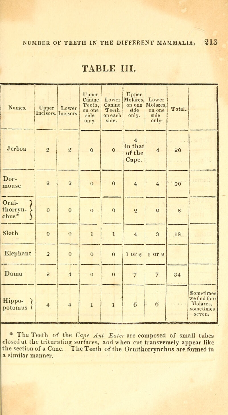 TABLE III. Names. Upper Incisors. Lower Incisors Upper Canine Teeth, on one side oniy. Lower Canme Teeth on each side. Upper Molares, on one side only. Lower Molares on one side only Total. 20 ■ -■ Jerboa 2 2 0 0 ^ 1 In that' of the ^ Cape. Dor- mouse Orni- 1 thorryn- V chus* 3 o 2 0 0 4 4 1 20 0 0 0 0 2 2 8 Sloth 0 0 1 1 4 1 3 18 Elephant 2 0 4 0 0 1 or 2 I or 2 Dama 2 0 0 7 i 7 34 Hippo- > potamus \ 4 4 1 1 i 6 6 i 1 Sometimes weiindfour Molares, sometimes seven. * The Teeth of the Cape Ant Eater are composed of small tubes closed at the triturating surfaces, and when cut transversely appear like the section of a Cane, The Teeth of the Ornithorrynchus are formed in a similar manner.