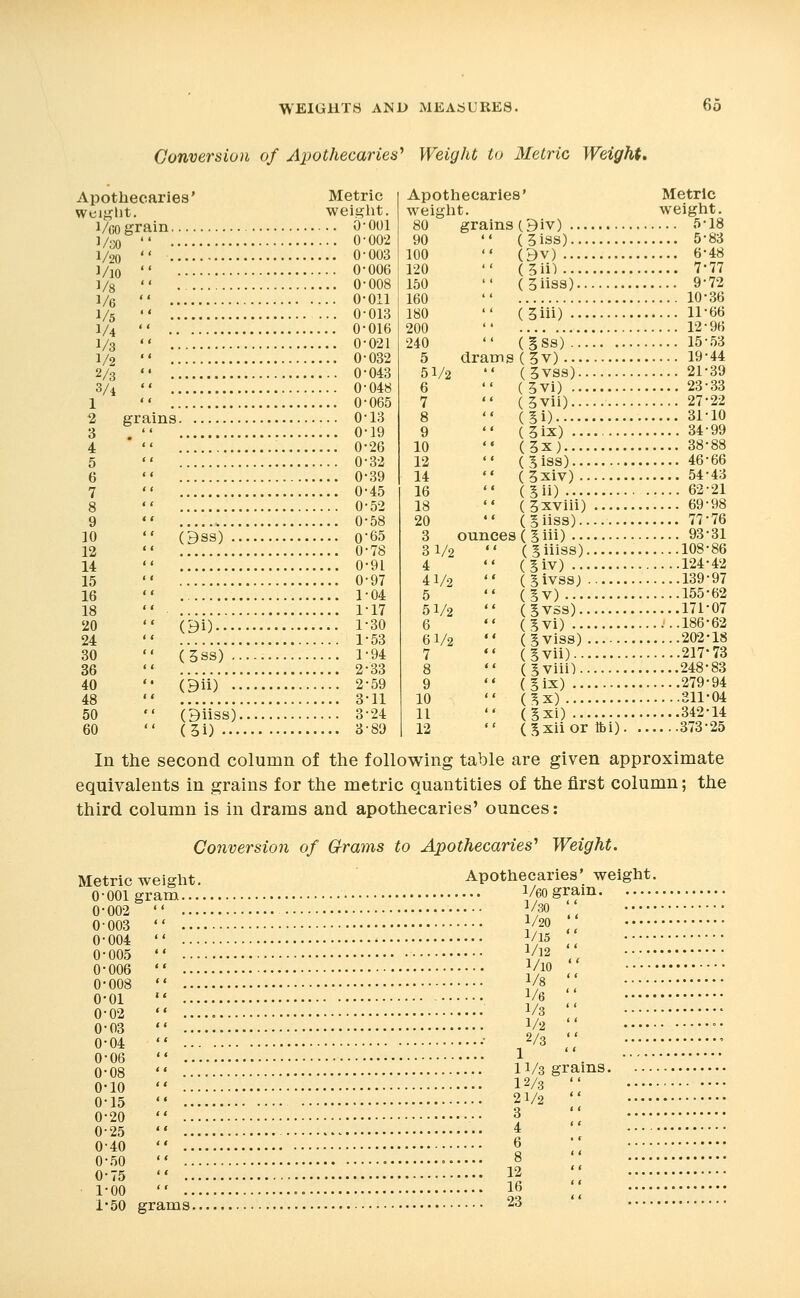 Conversion of Apothecaries'' Weight to Metric Weight. Apothecaries' wciglit. 1/go grain.... 1^0  ••.. 1/20 VlO V8 V6 V5 1/4 1/3 1/2 2/3 3/4 grains. OSS) Oi) (5SS) Oii) Oiiss). (3i) ... Metric weight. .. 0-001 .. 0-002 .. 0-003 .. 0-006 .. 0-008 .. 0-011 .. 0-013 .. 0-016 .. 0-021 .. 0-032 ... 0-043 .. 0-048 ... 0-065 ,.. 0-13 ... 0-19 ... 0-26 ,.. 0-32 ... 0-39 ... 0-45 ... 0-52 ... 0-58 ... 0-65 ... 0-78 ... 0-91 ... 0-97 ... 1-04 ... 1-17 ... 1-30 ... 1-53 ... 1-94 ... 2-33 ... 2-59 ... 3-11 ... 3-24 ... 3-89 Apothecaries' Metric weight. weight. 80 grainsOiv) 5-18 90  (3iss) 5-83 100  Ov) 6-48 120  (5ii) 7*77 150  (3iiss) 9-72 160  10-36 180  (5iii) 1166 200  12-96 240  (gSS) 15-.')3 5 dramsCSv) 19-44 51/2 6 7 8 9 10 12 14 16 18 20 3 31/2 4 41/2 5 51/2 6 61/2 7 (3VSS) 21-39  (5vi) 23-33  (5vii) 27-22  (5i) 31-10  (3ix) 34-99  (5x) 38-88 '« (Siss) 46-66  ('Sxiv) 54-43  (5ii) 62-21  (Sxviii) 69-98  (giiss) 77-76 ounces ( g iii) 93-31  (5iiiss) 108-86  (5iv) 124-42  (Sivss; 139-97 (gv) 155-62  (Svss) 171-07  (gvi) ...186-62  (gviss) 202-18  (§vii) 217-73  (gviii) 248-83  (gix) 279-94  (gx) 311-04  (gxi) 342-14  (gxiior tbi) 373-25 In the second column of the following table are given approximate equivalents in grains for the metric quantities of the first column; the third column is in drams and apothecaries' ounces: Conversion of Grams to Apothecaries'' Weight. Metric 0-001 0-002 0-003 0-004 0-005 0-006 0-008 0-01 0-02 0-03 0-04 0-06 0-08 0-10 0-15 0-20 0-25 0-40 0-.50 0-75 ■ 1-00 1-50 weight, gram... Apothecaries' weight. 1/60 grain ■ 1/30  1/20  1/15  1/12  i/io  1/8  1/6  1/3  1/2  2/3  grams. 11/3 grains. 12/.3  21/2 