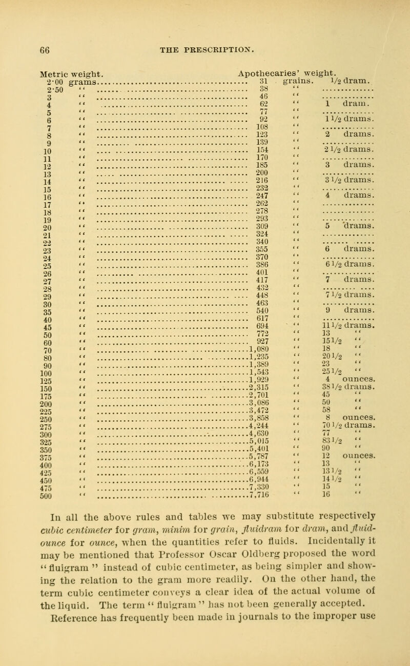 Metric Apothecaries' weight. 31 grains. 1/2 dram. 1 dram. 11/2 drams. 2 drams. 2 1/2 drams. 3 drams. 31/2 drams. 4 drams. 'drams. 6 drams. 61/2 drams. 7 drams. 71/2 drams. 9 drams. 111/2 drams. 13 151/2  18 201/2  23 251/2  4 ounces. 3SV2 drams. 45 50 58 8 ounces. 70 1/2 drams. 77 831/2  90 '' 12 ounces. 13 131/2  141/2  15 16 In all the above rules and tables we may substitute respectively cubic centimeter for gram, minim for grain, fluidram for dram, and fluid- ounce for ounce, ^vhen the quantities refer to fluids. Incidentally it may be mentioned that Professor Oscar Oldberg proposed the word  fluidram  instead of cubic centimeter, as being simpler and show- ing the relation to the gram more readily. On the other hand, the term cubic centimeter conveys a clear idea of the actual volume of the liquid. The terra  fluigram  has not been generally accepted. Reference has frequently been made in journals to the improper use