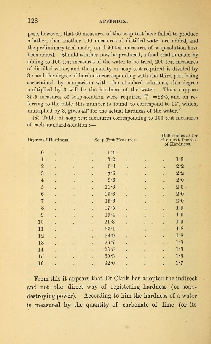 pose, however, that 60 measures of the soap test have failed to produce a lather, then another 100 measures of distilled water are added, and the preliminary trial made, until 90 test measures of soap-solution have been added. Should a lather now be produced, a final trial is made by adding to 100 test measures of the water to be tried, 200 test measures of distilled water, and the quantity of soap test required is divided by 3 ; and the degree of hardness corresponding with the third part being ascertained by comparison with the standard solutions, this degree multiplied by 3 will be the hardness of the water. Thus, suppose 85-5 measures of soap-solution were required ^ =28*5, and on re- ferring to the table this number is found to correspond to 14°, which, multiplied by 3, gives 42° for the actual hardness of the water. (d) Table of soap test measures corresponding to 100 test measures of each standard-solution :— Differences as for Degree of Hardness. Soap Test Measures. the next Degree of Hardness. 0 . . .1-4 1 3-2 . . . 1-8 ■ 2 5-4 2-2 3 7-6 2-2 4 9-6 2-0 5 11-6 2-0 6 13-6 2-0 7 15-6 2-0 8 17-5 1-9 9 19-4 1-9 10 21-3 1-9 11 23-1 1-8 12 24-9 1-8 13 ' 26-7 1-8 14 28-5 1-8 15 30-3 1-8 16 32-0 17 From this it appears that Dr Clark has adopted the indirect and not the direct way of registering hardness (or soap- destroying power). According to him the hardness of a water is measured by the quantity of carbonate of lime (or its